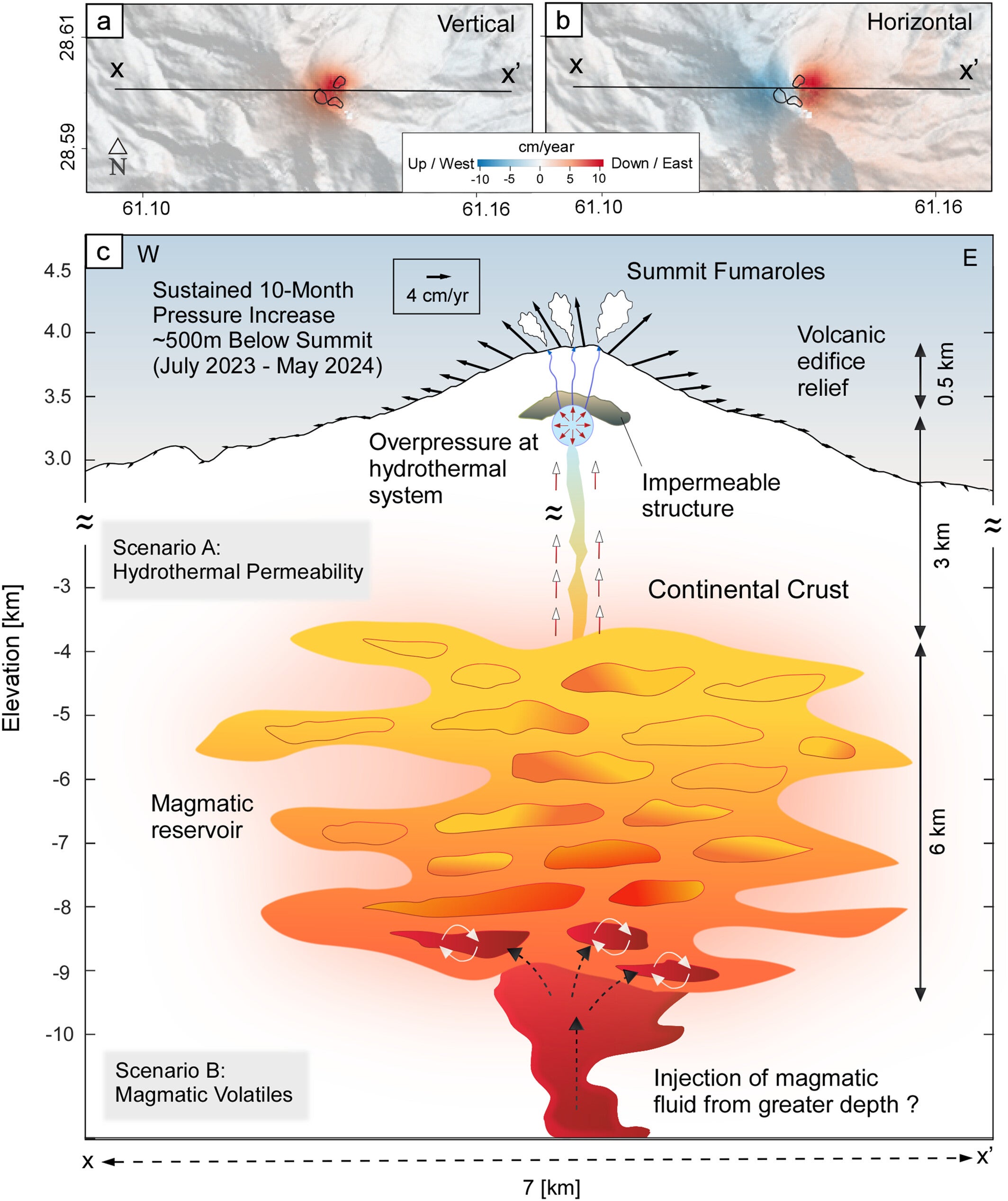 (a, b) Velocity maps showing vertical and horizontal displacement from InSAR, (c) Taftan volcano magmatic system idealization. Black arrows indicate displacement rates along the X–X′ topographic profile.