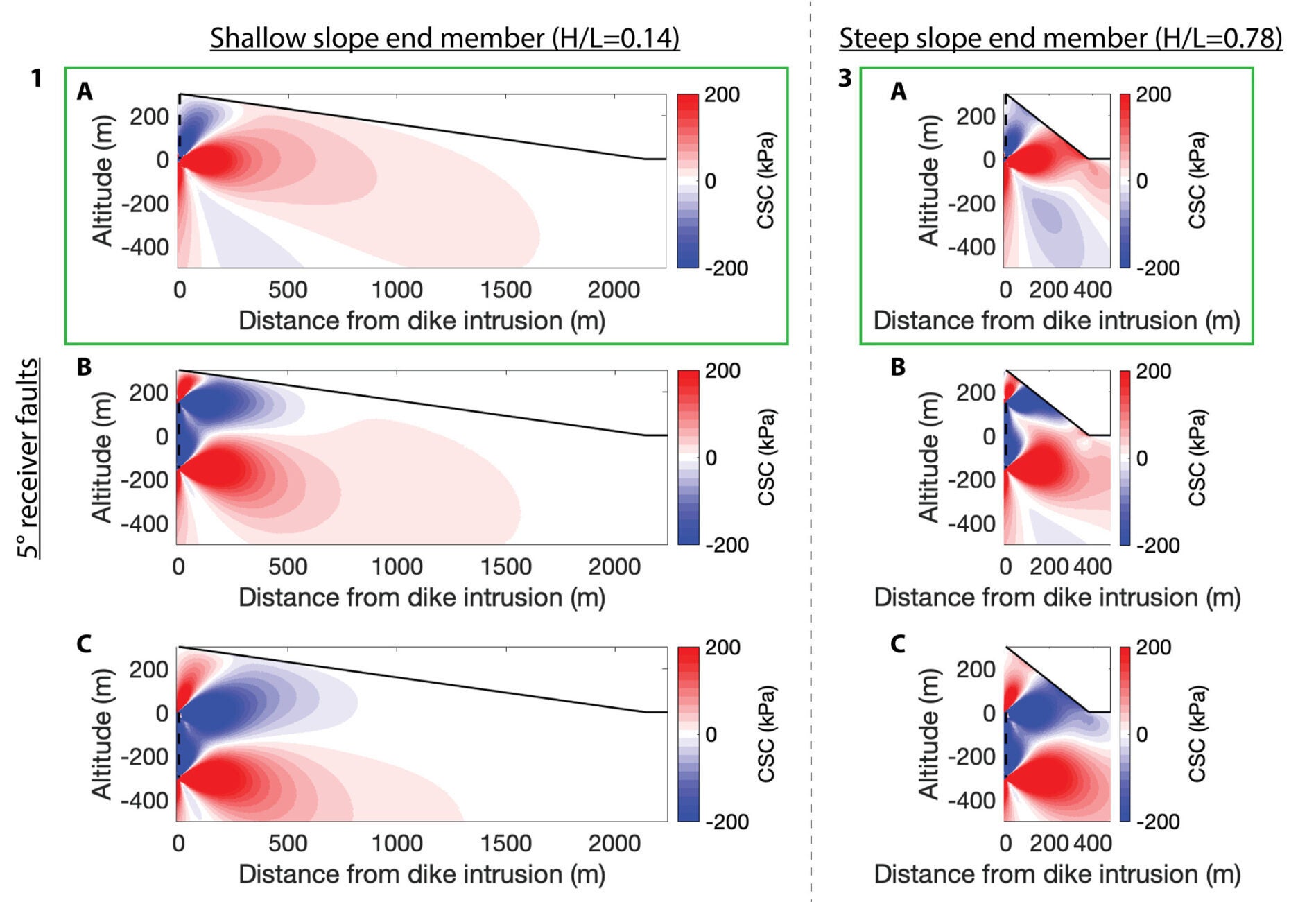 Comparison of Coulomb Stress Change profiles for: shallowest slope volcano with the shallowest-dipping receiver faults