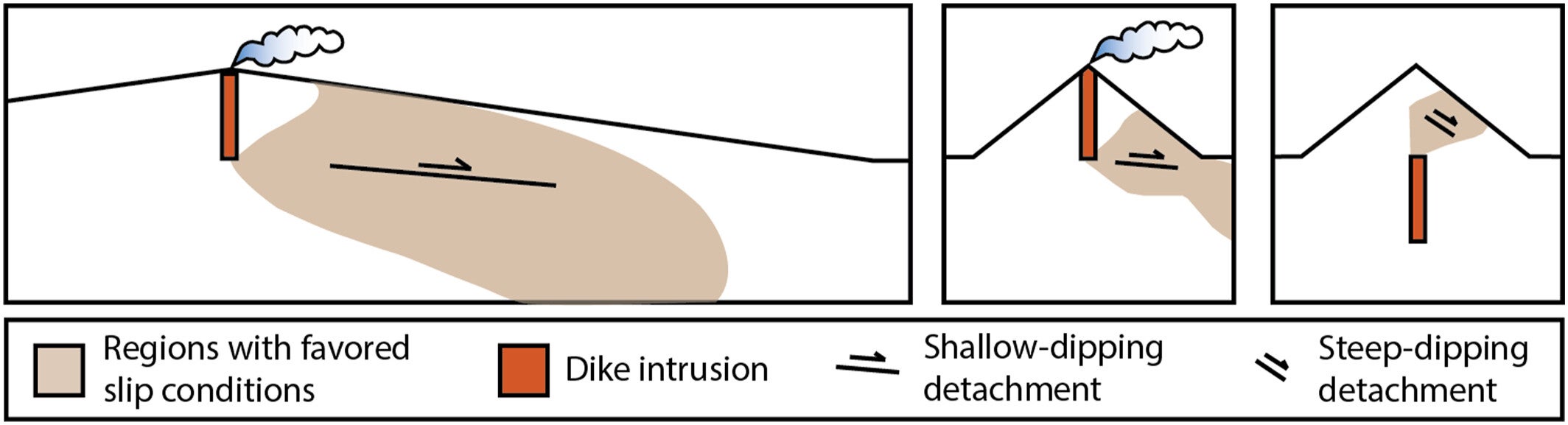 Schematic highlighting the end-member cases and conditions under which flank slip is favored in more than half of the area of the right flank. The schematic only portrays the symmetric model geometry, as the observed pattern for the asymmetric case is the same.