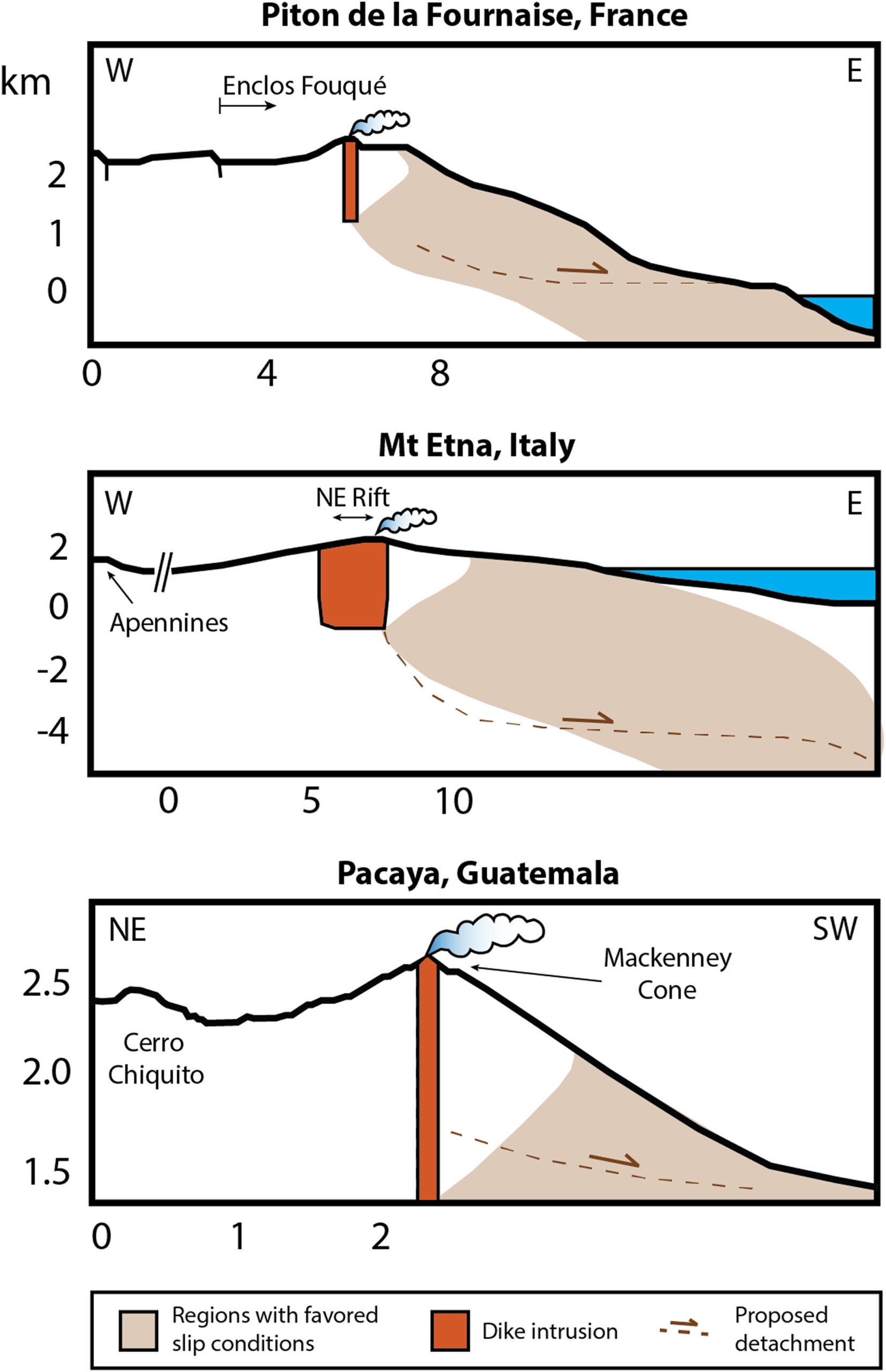 Sketches of the three example volcanoes including the proposed location for favored slip conditions in brown. The modeled edifice slopes were 20°, 8°, and 32°, for Piton de la Fournaise, Etna, and Pacaya, respectively. 