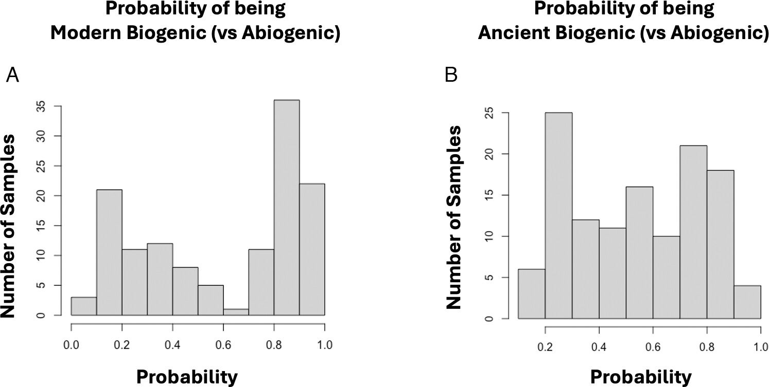 Histograms of the probabilities that individual samples in a training set (a randomly selected 75% of all samples) is biogenic vs. abiogenic. The x axis indicates the class probability that a sample lies within one of two groups in bins of width 0.1, while the y axis records the number of samples in each bin.