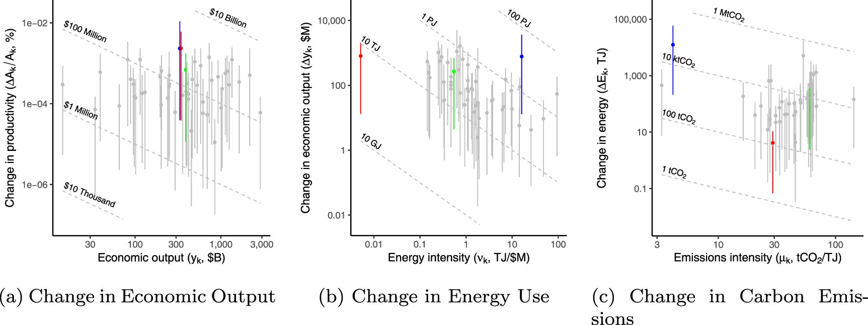 Impacts of AI by industry—the impact of AI adoption on (a) output, (b) energy use, and (c) CO2 emissions by industry. 