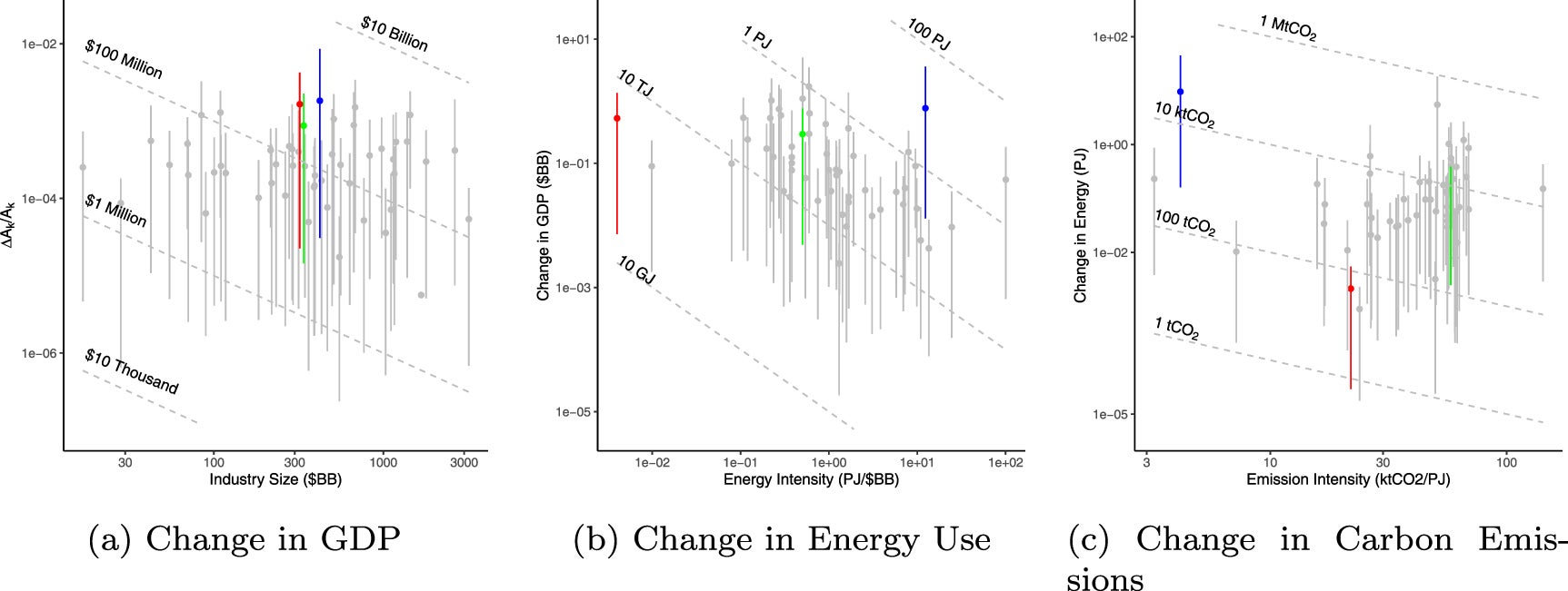 The impact of AI on output, energy, and CO2 emissions using projected data.