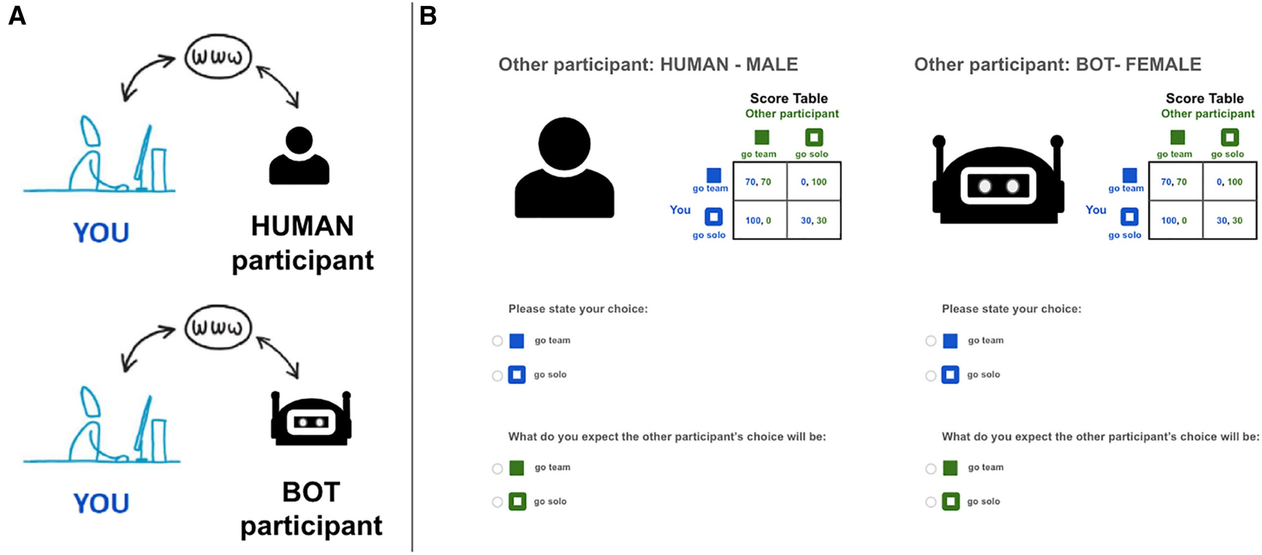 Prisoner’s Dilemma game in experimental trials