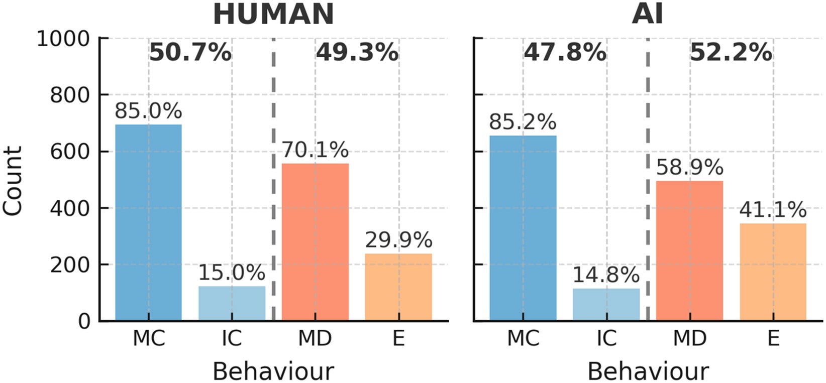 Overall cooperation considering the partner’s type. Counts of participants exhibiting the four possible behavioral motives for the two partner type (human or AI) treatments.