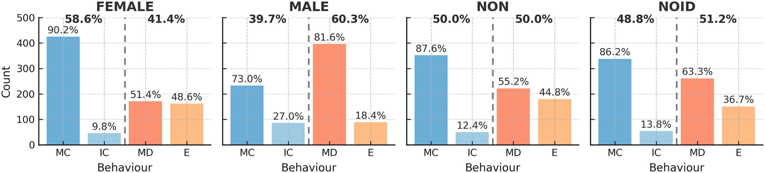 Overall cooperation considering the partner’s gender