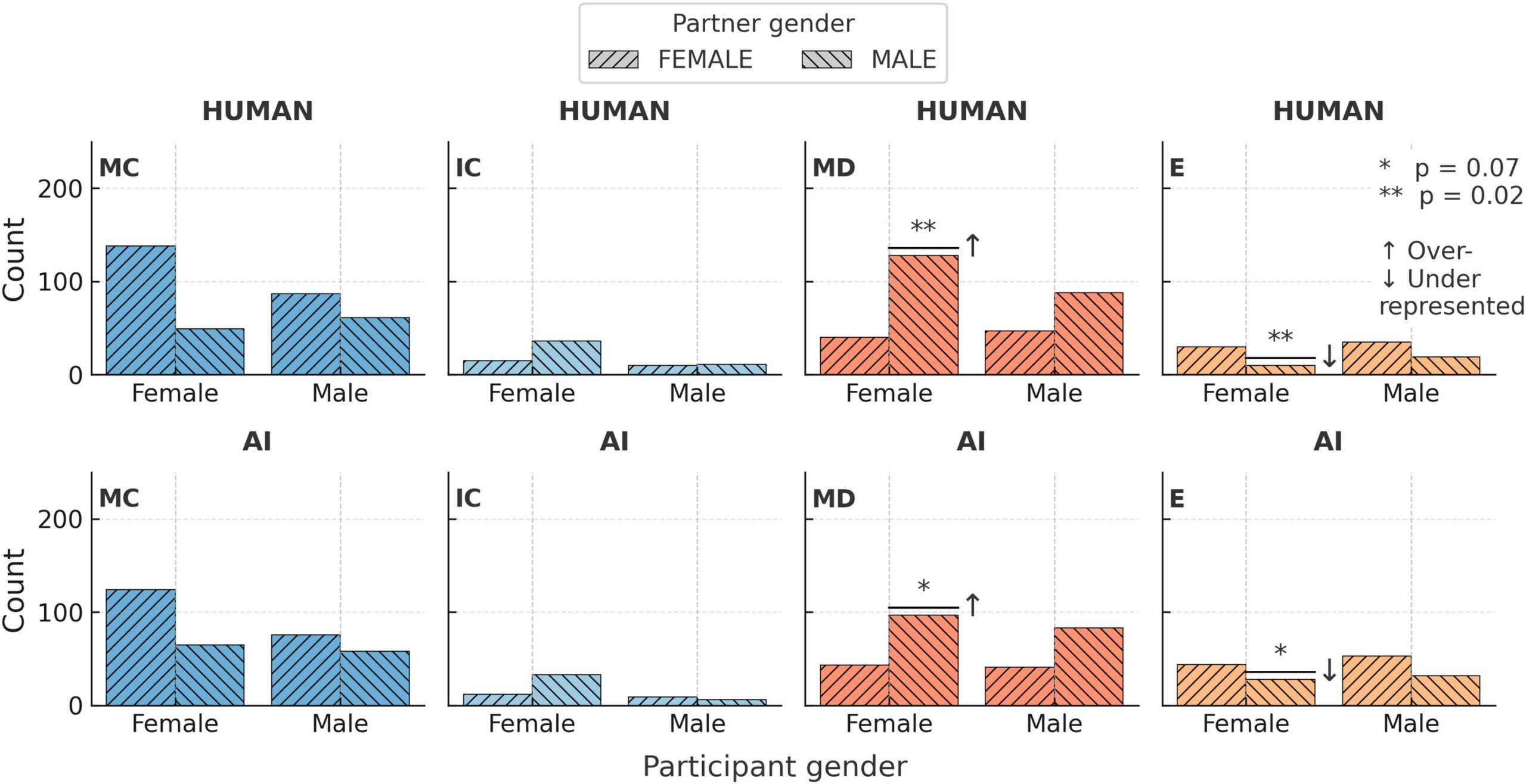 The behavior of male and female participants toward humans and AIs of different genders