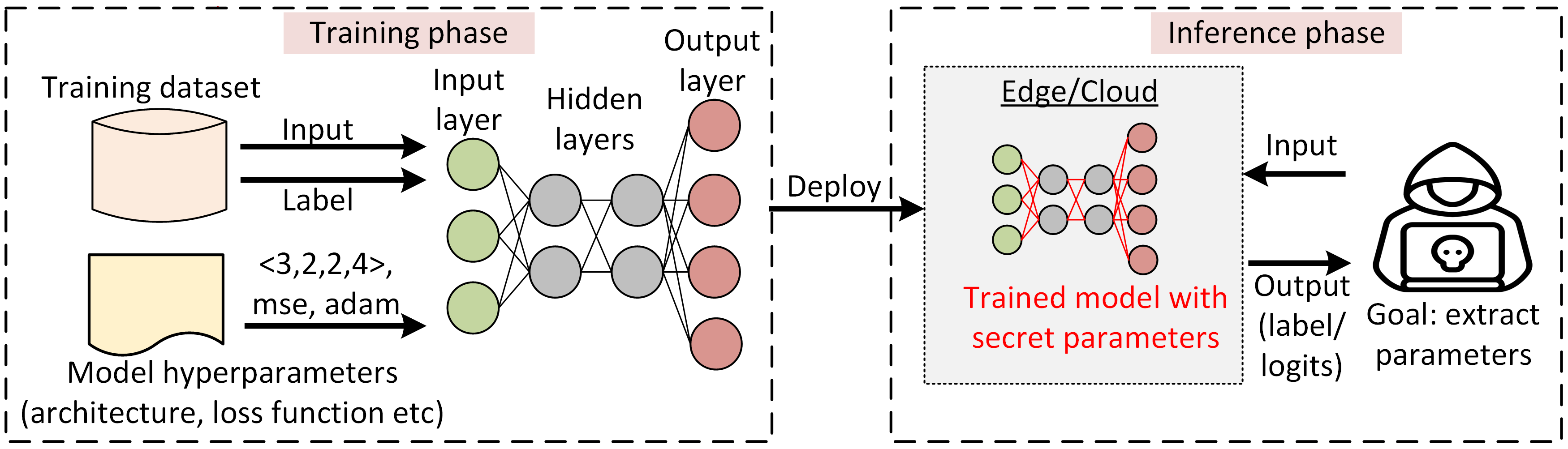 Schematic depicting how a deployed neural network becomes vulnerable to attack. A neural network is trained on a proprietary dataset and later deployed for inference. During the inference phase, an attacker queries the model to extract labels or logit scores for a cryptanalytic attack, while the defender aims to protect the model’s secret parameters.