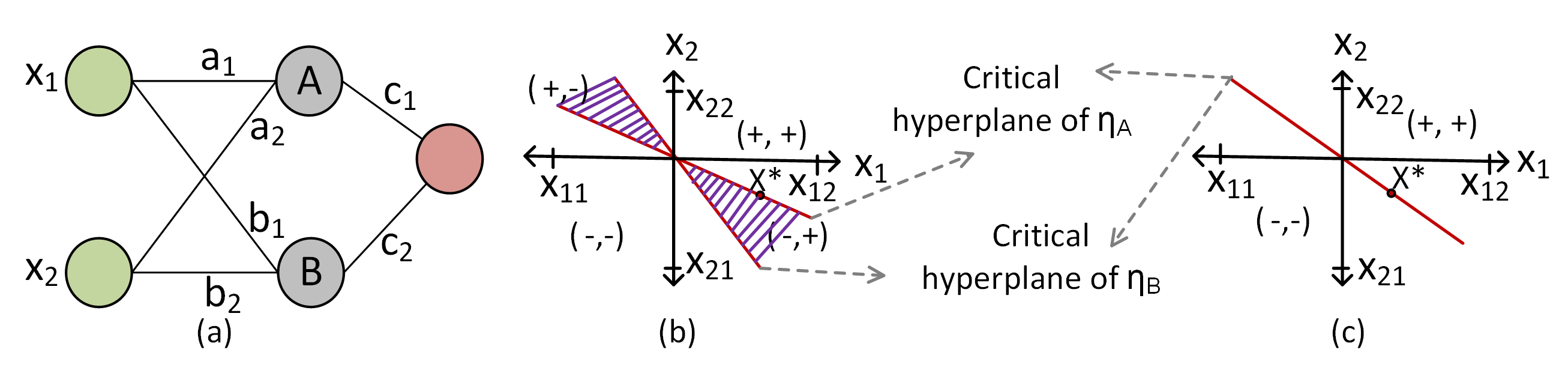 (a) neural network schematic with configuration (b) input space showing the critical hyperplanes of ηA and ηB with distinct parameters (c) overlapping critical hyperplanes of ηA and ηB when their parameters are identical.