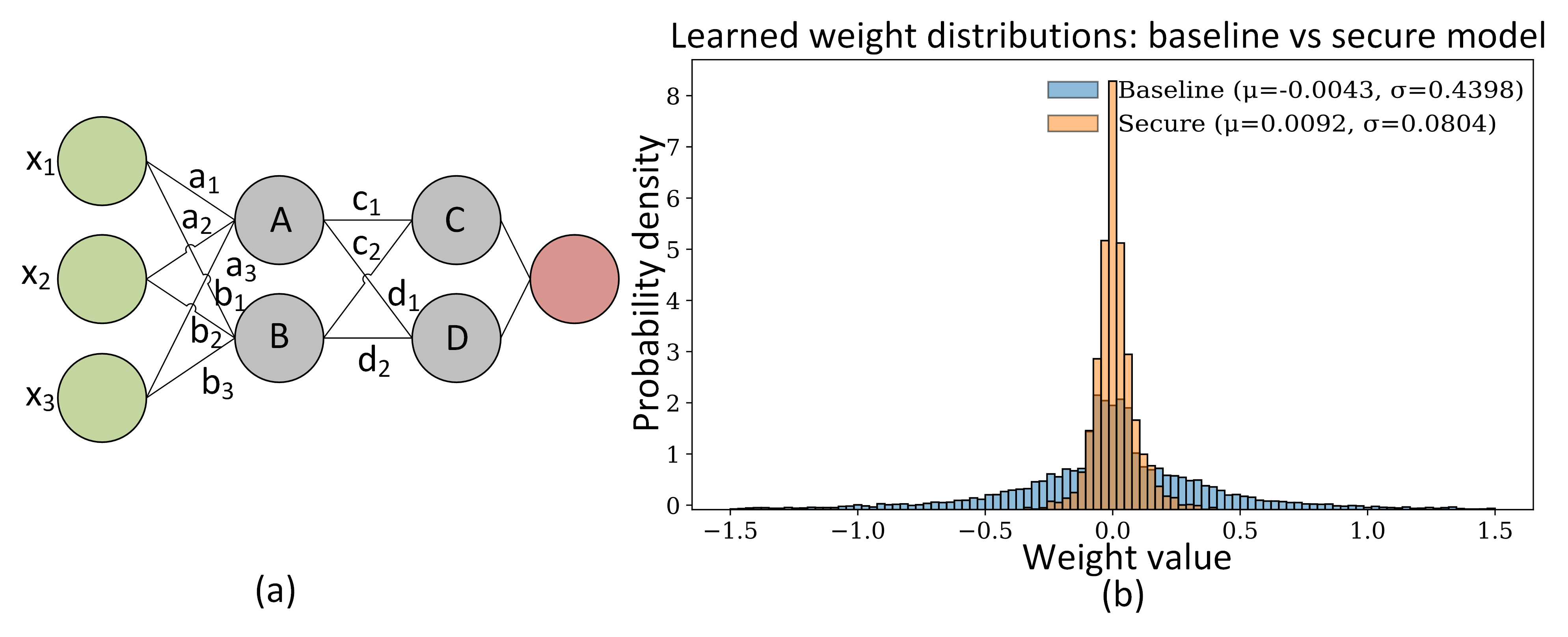 (a) neural network schematic with configuration (b) comparison of weight distributions in the first dense layer of the secure and baseline models. The secure model shows a more concentrated distribution centered around zero with lower variance (0.08), while the baseline model exhibits a wider spread (variance 0.43).