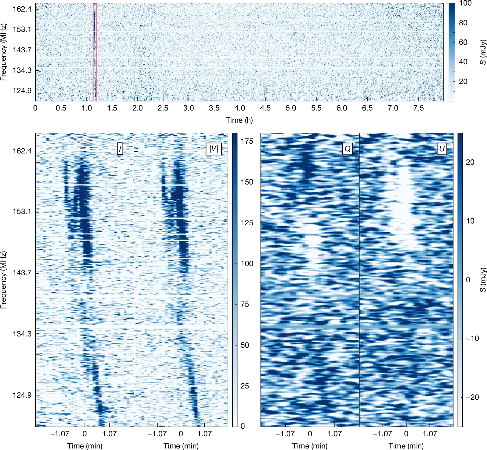 Dynamic spectra of the burst for different polarizations and durations. The total intensity dynamic spectrum for the entire 8 h observation is shown in the top panel, with the burst bracketed by two red lines.