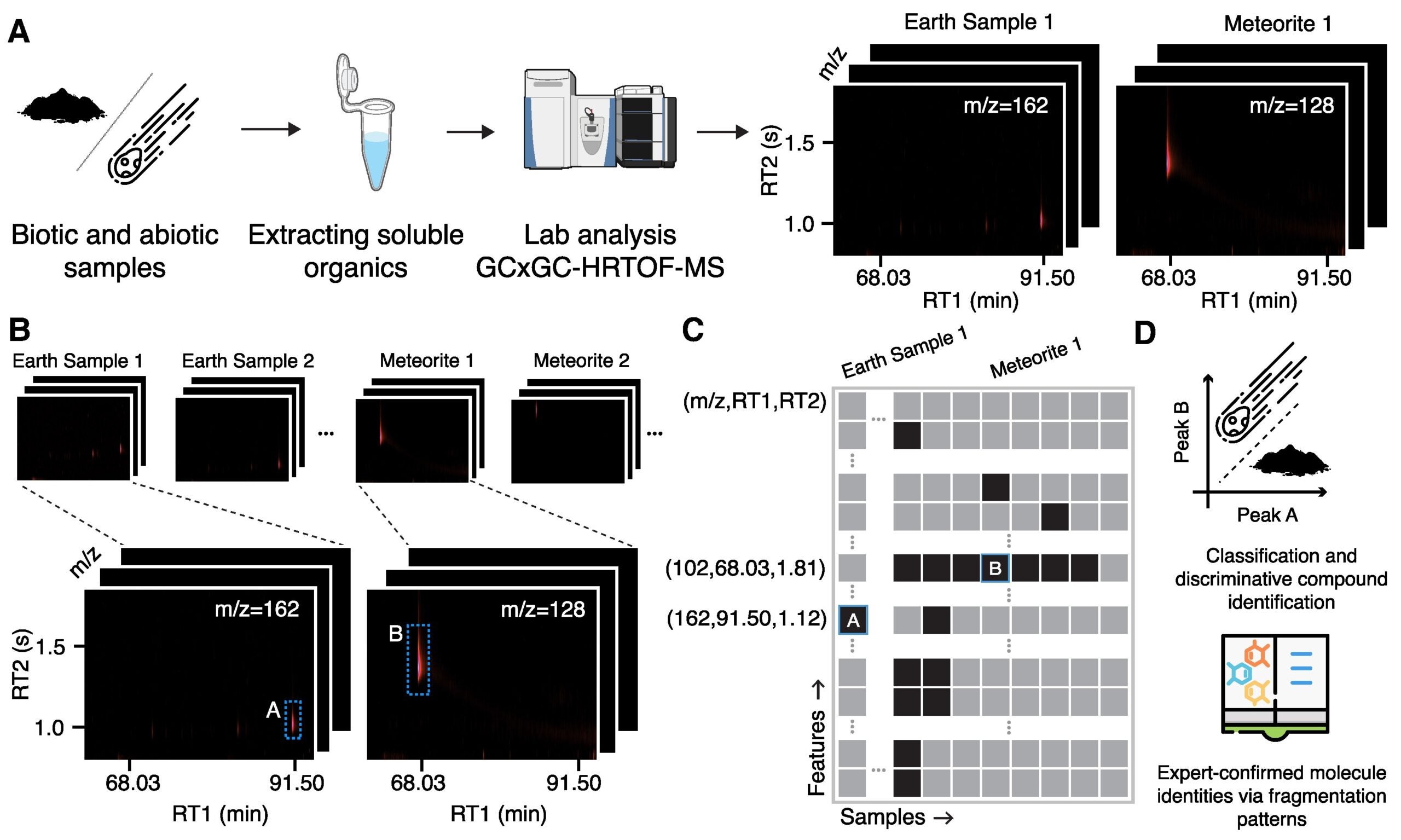 The LifeTracer workflow for collecting, curating, and analyzing the mass spectrometry data and developing a machine learning model for classifying samples.