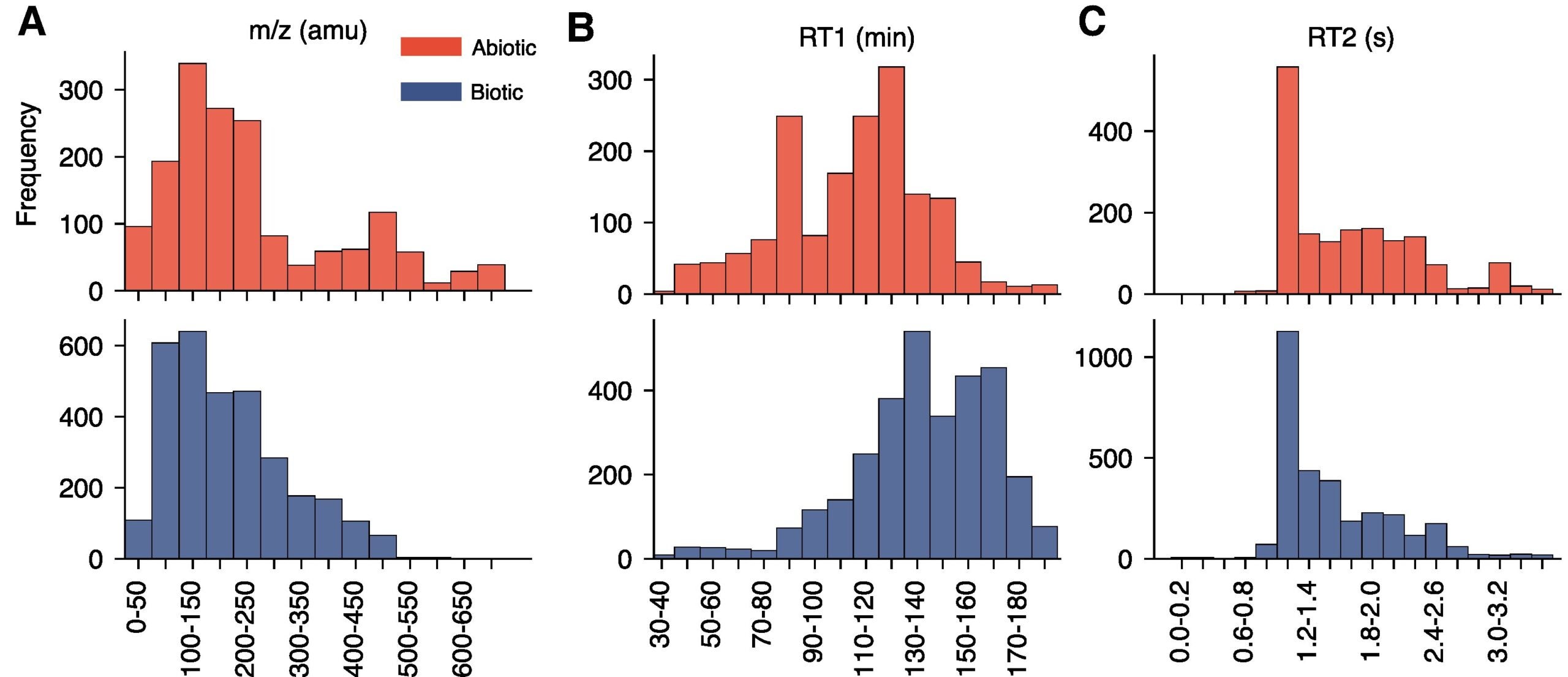 Comparison of mass-to-charge ratio (m/z), first retention time (RT1), and second retention time (RT2) distributions between meteoritic (abiotic, top) and terrestrial (biotic, bottom) fragment ions.