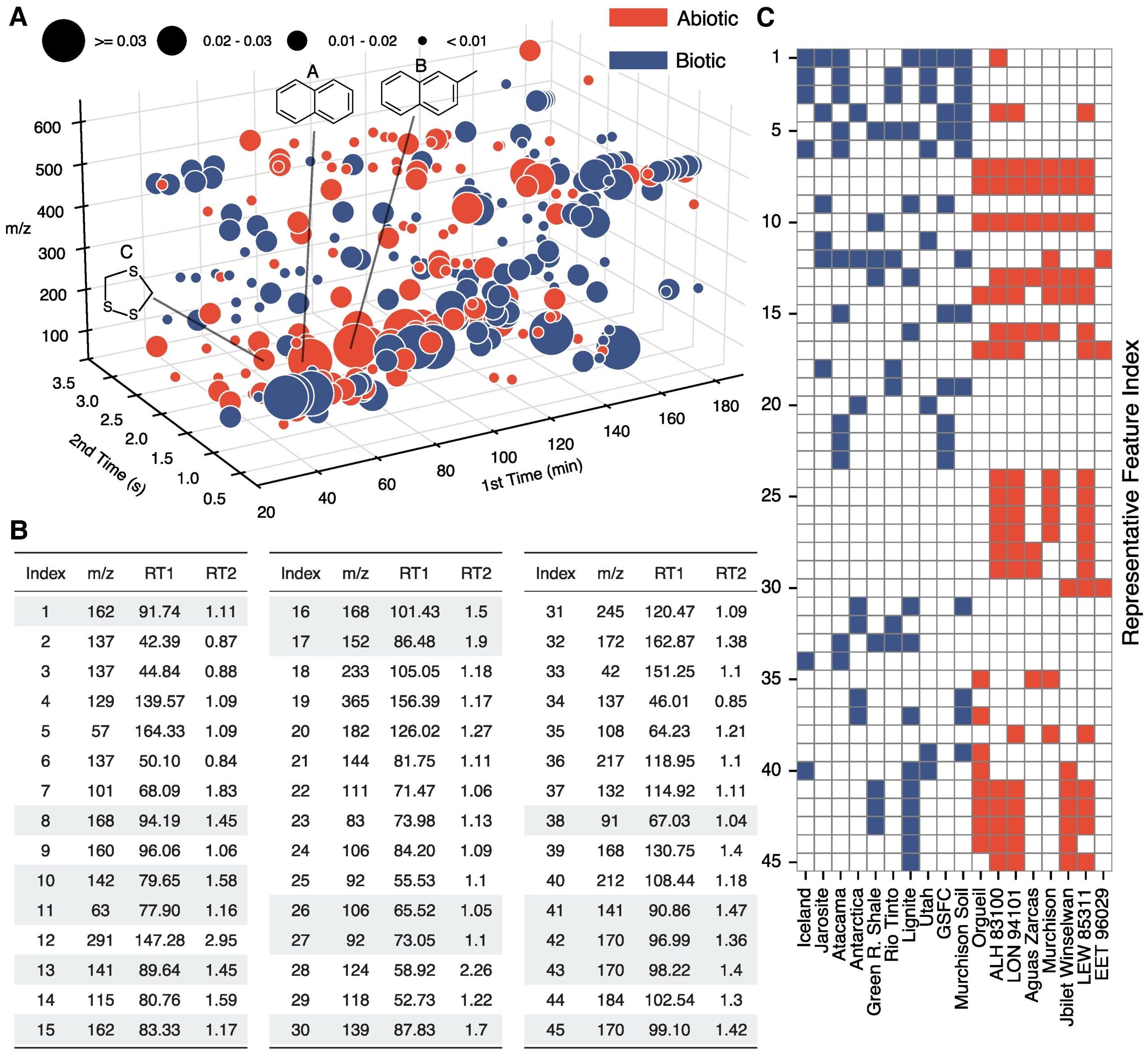 Visualization of the distribution of compounds in meteoritic samples and terrestrial geologic samples and the regression coefficients of the logistic regression model trained in LifeTracer.
