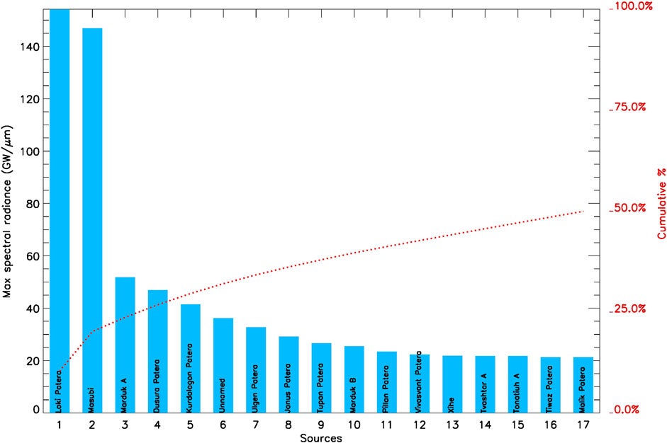 Maximum M-band spectral radiance of the 17 most powerful sources on Io. The dotted red curve shows the corresponding cumulative percentage, which adds up to about 50% of the entire observed radiance.