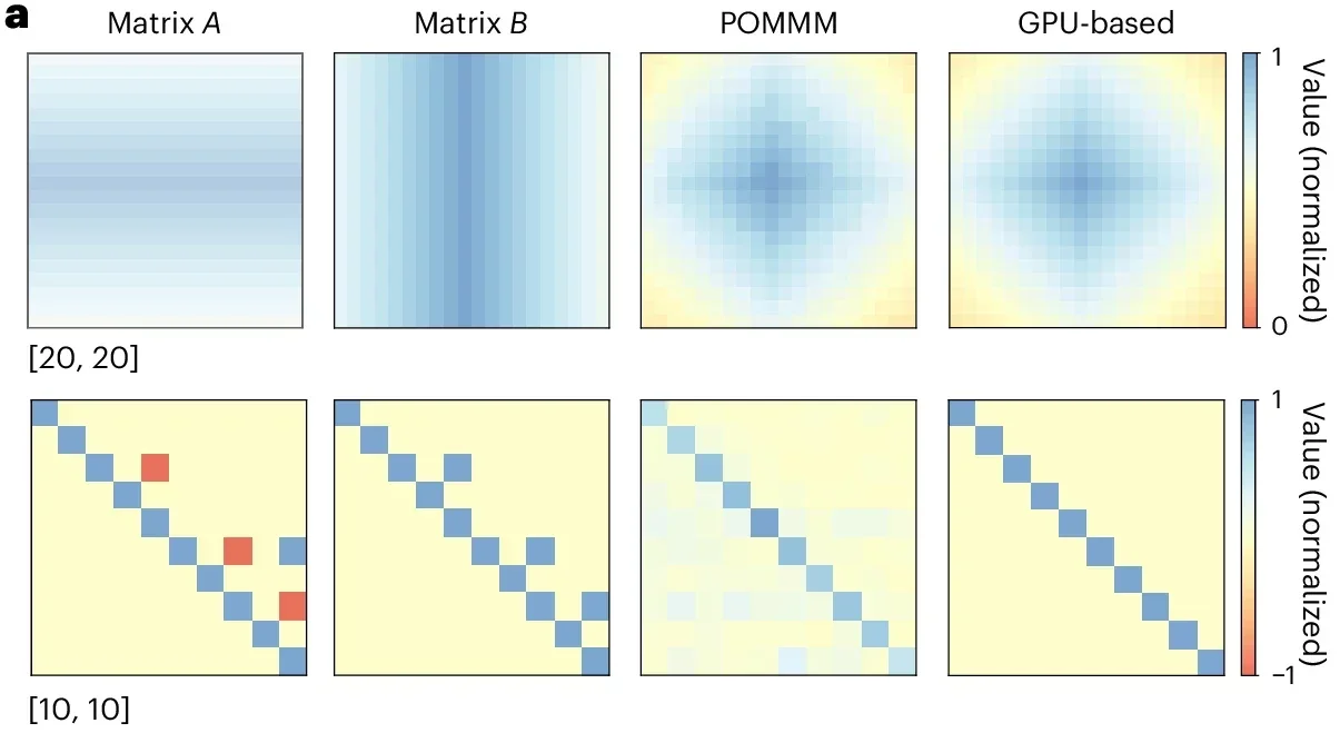 Experimental POMMM results compared with GPU-based results. Top: non-negative [20, 20] × [20, 20] matrix multiplication. Bottom: real [10, 10] × [10, 10] matrix multiplication. 