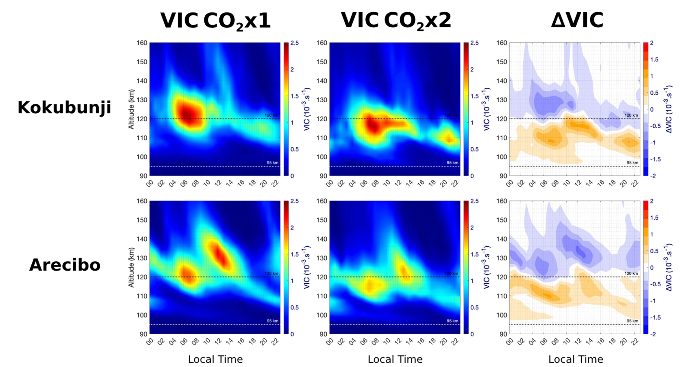 Diurnal variation of seasonally averaged VIC for the northern hemisphere summer of 2001, showing variation at normal CO2 level (left column), variation at doubled CO2 level (middle column), and their differences (right column).