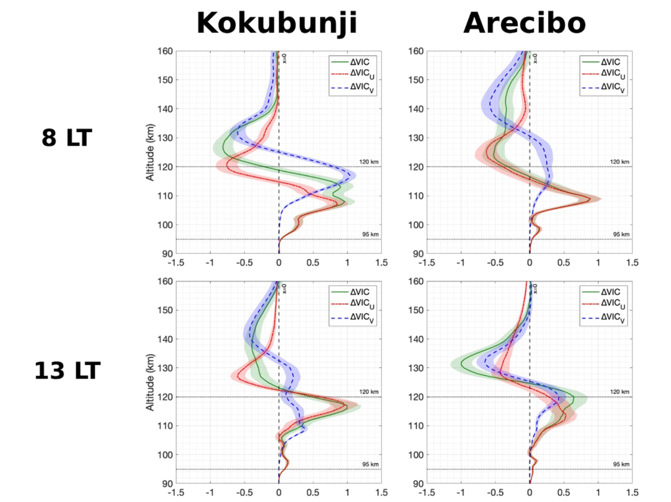 Vertical profiles of ∆VIC and its zonal and meridional components over Kokubunji (left column) and Arecibo (right column) at various local times. The shaded area represents the standard error.