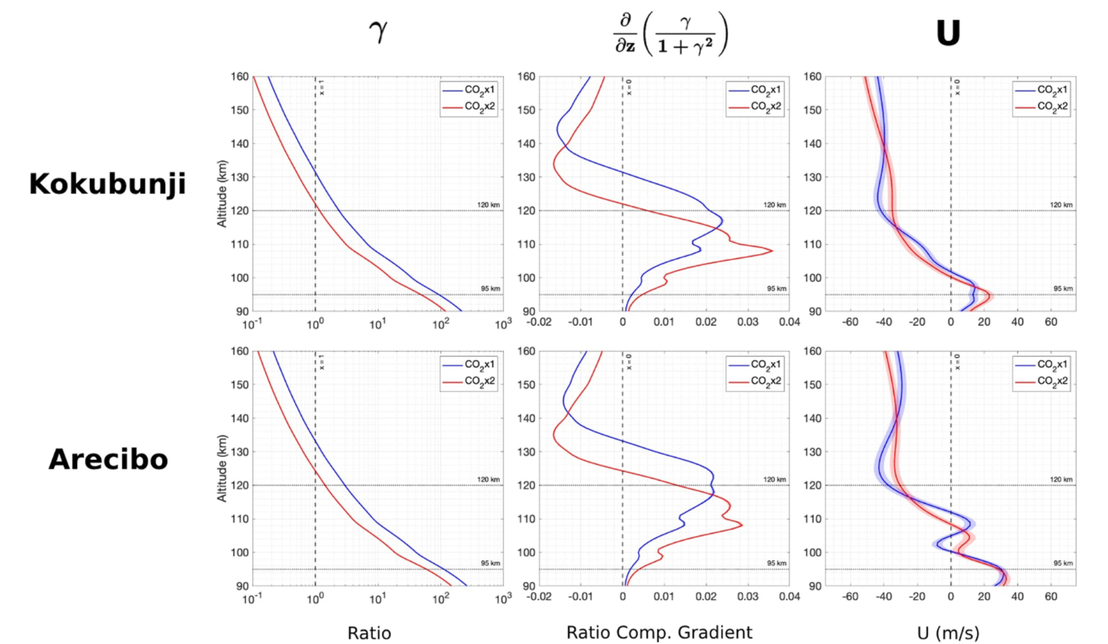 Vertical profiles of vi /ωi ratio (left column), ratio component gradient (middle column), and zonal wind (right column) over Kokubunji and Arecibo at 8 LT. The shaded area represents the standard error.
