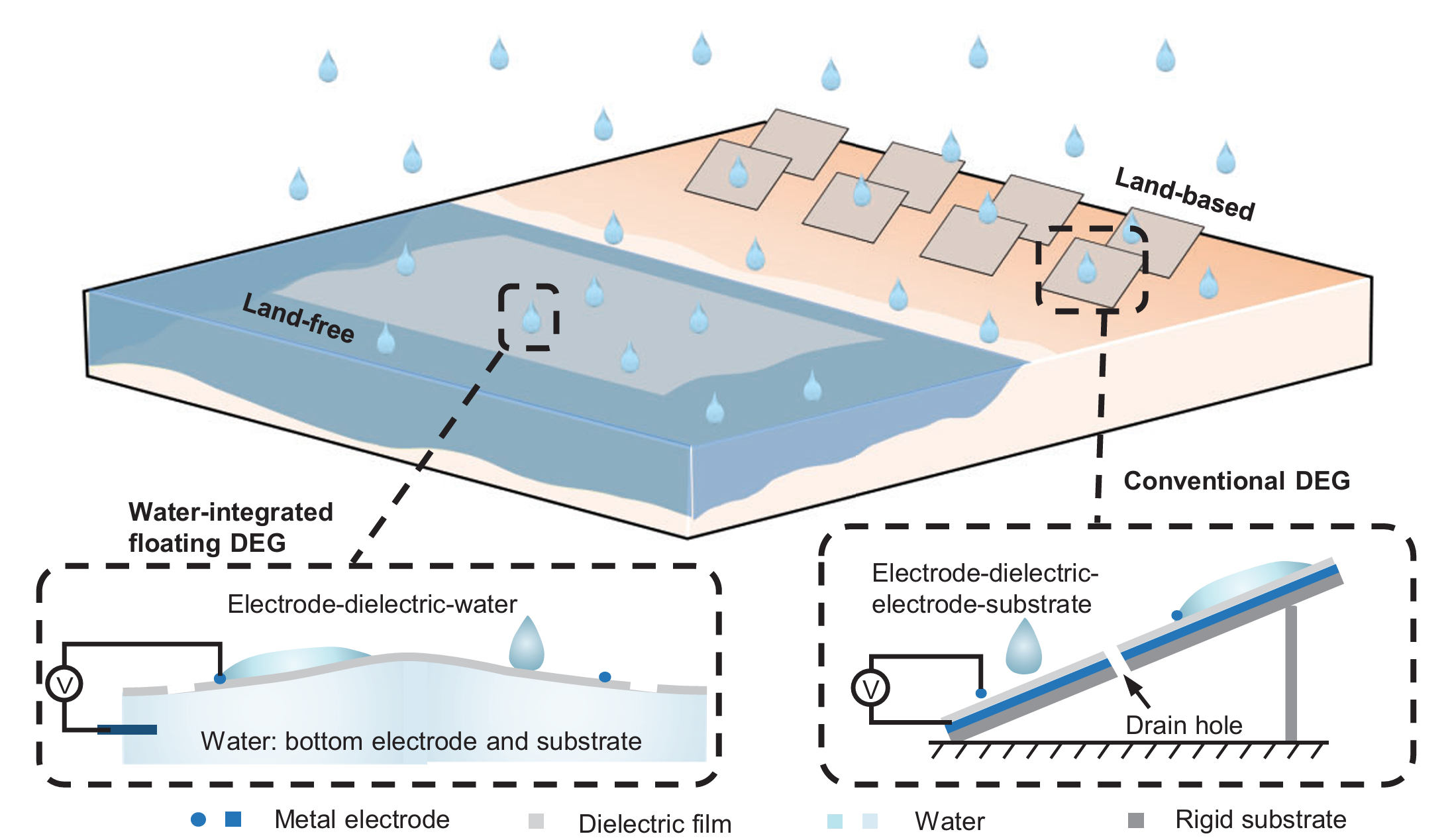 Schematic illustration of the C-DEG based on land and the W-DEG floating on water.