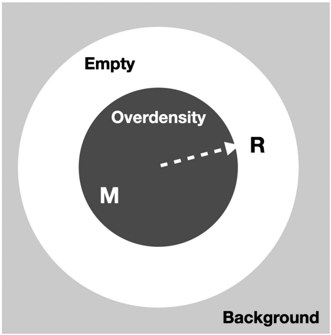 Graphical representation of the spherical collapse. There are three uniform spherically symmetric distributions: (i) outer background ρ¯, (ii) inner region with radius less than R and larger mean density ρ>ρ¯, and (iii) empty space outside R.