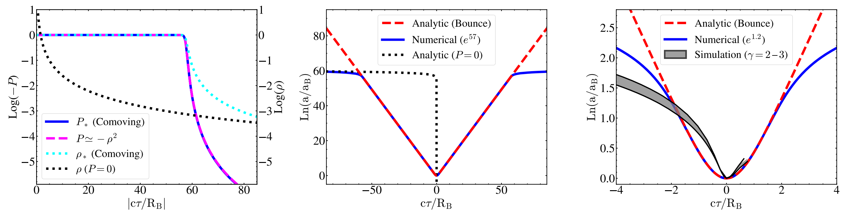 EoS (𝑃 =𝑃(𝜌), blue line, and 𝜌, cyan line) in units of 𝜌𝐺, derived using the numerical solution