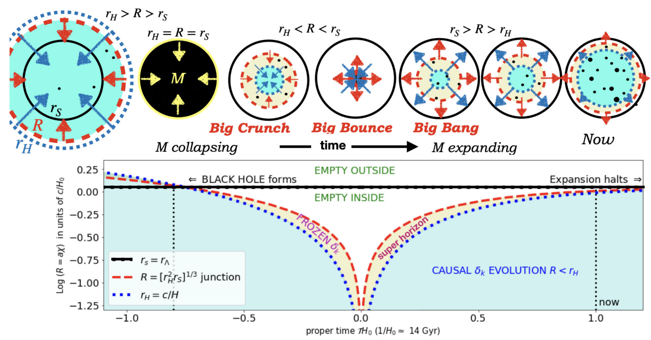 Time evolution in the radius of the FLRW cloud 𝑅(𝜏) =𝑎(𝜏)𝜒*, first forming a BH and then bouncing inside to form our current observed expanding Universe.
