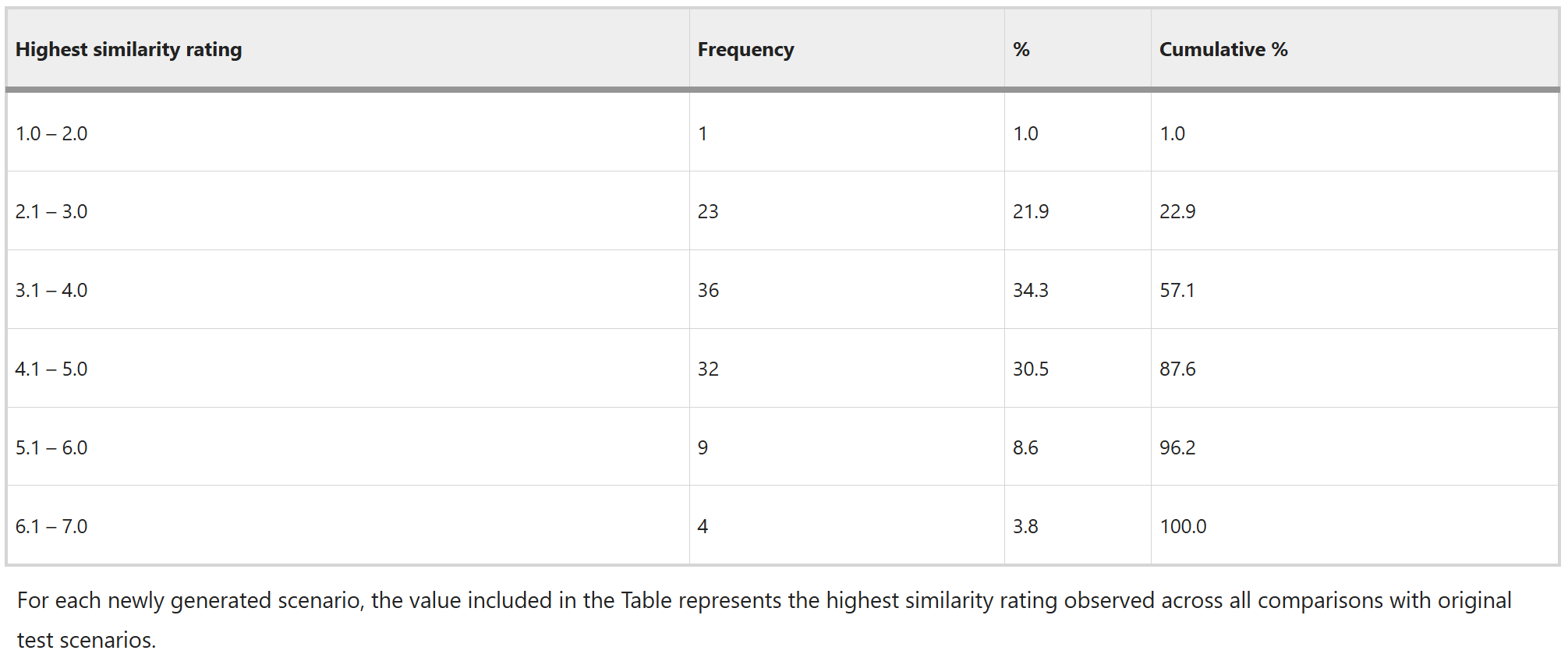 Distribution of highest similarity ratings for each of the 105 ChatGPT-generated scenarios