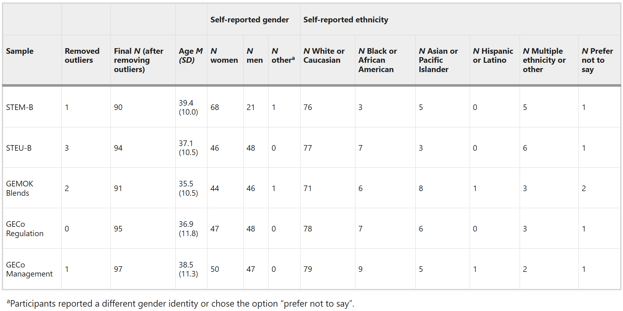 Sample descriptions of the five validation studies