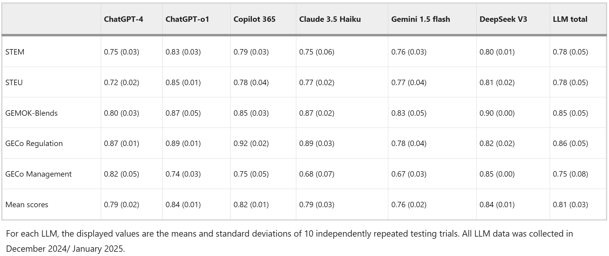 Means and standard deviations of test scores achieved by LLMs
