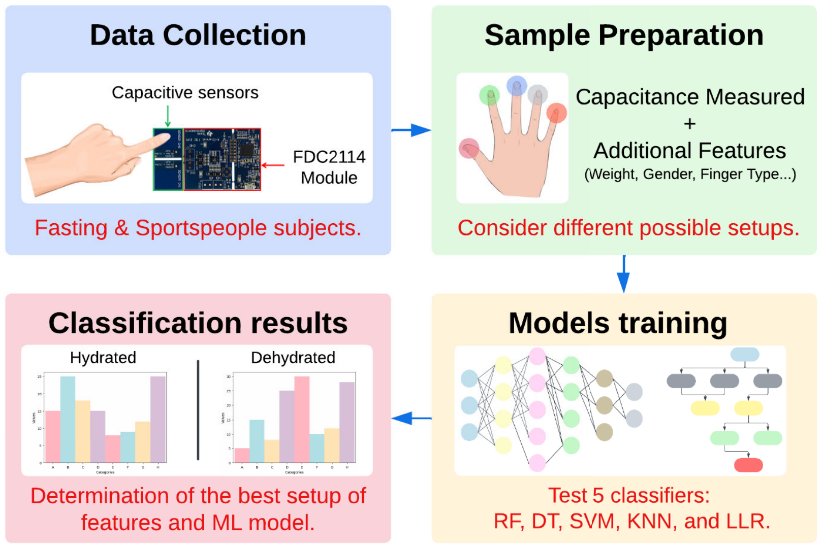 Graphical abstract. There is a critical need to design noninvasive, user-friendly hydration assessment tools across diverse population groups.