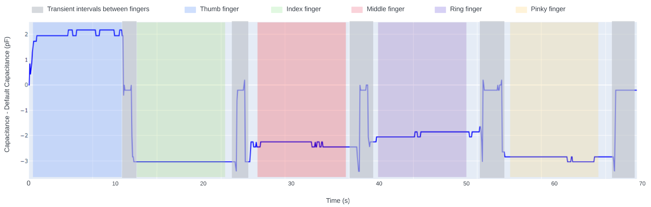 Recording of a single session consisting of measurements from five fingers of a random subject. The subject alternated his/her fingers from the thumb to the pinky finger, with a short time gap between each switch.