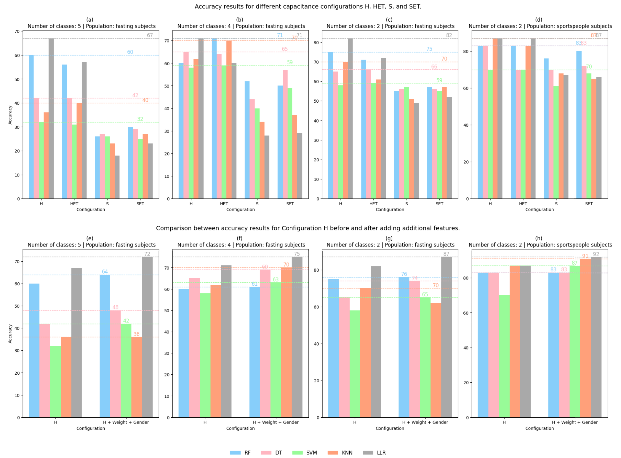Bar charts (a)–(d) illustrate the accuracy results for different capacitance data configurations (H, HET, S, SET) across various classification tasks in both datasets using the five ML classifiers. Bar charts (e)–(h) compare the classification accuracy for best capacitance data configuration H, with and without additional demographic features across different classification tasks in both datasets, using the same five classifiers.