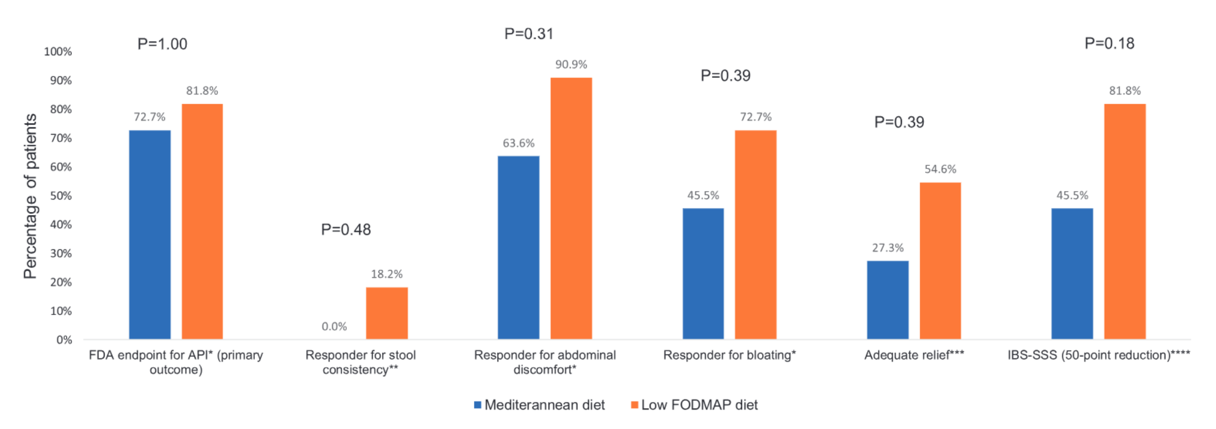 Comparison of primary and secondary outcomes between the two groups per modified intention-to-treat analysis.