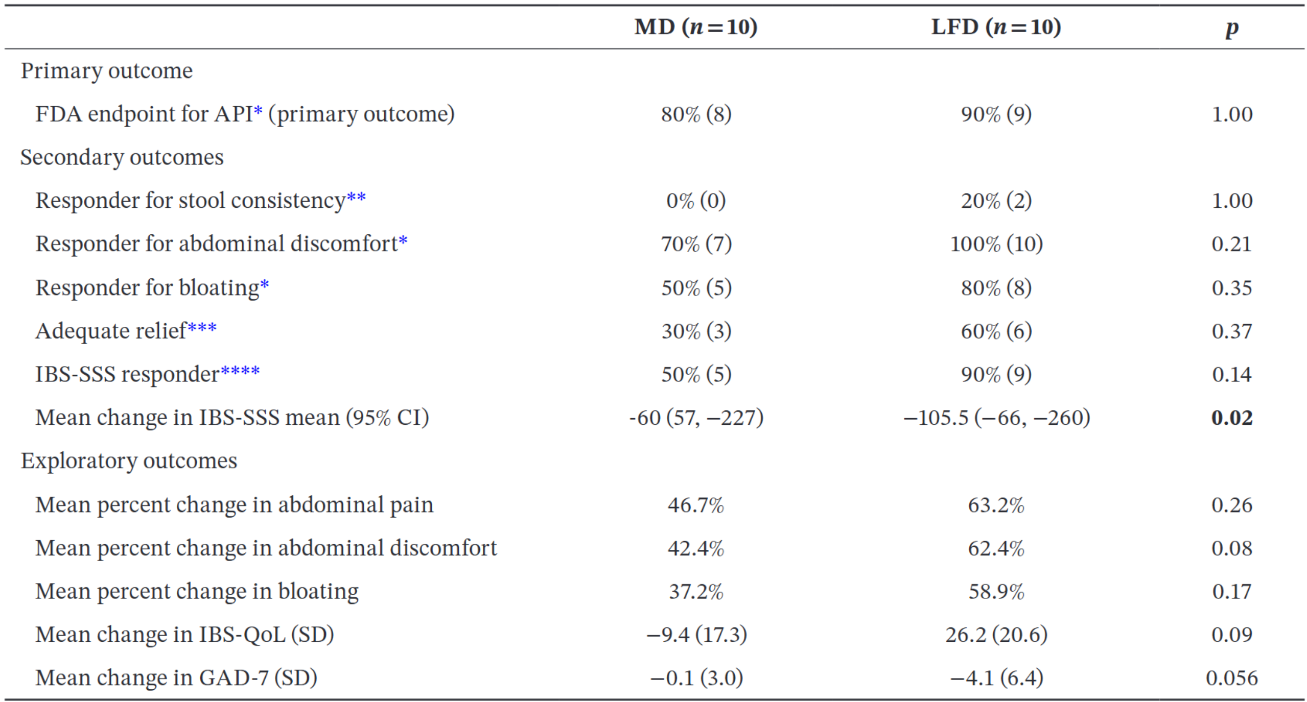 Per protocol analysis for clinical outcomes between the two groups.