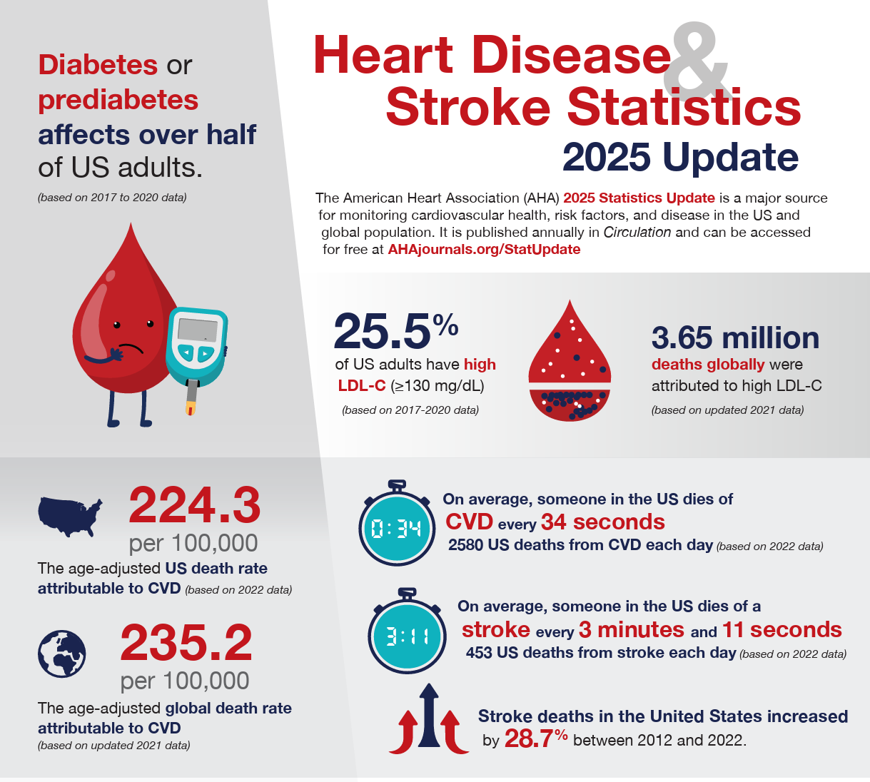American Heart Association infographic. Heart disease and stroke statistics 2025. 