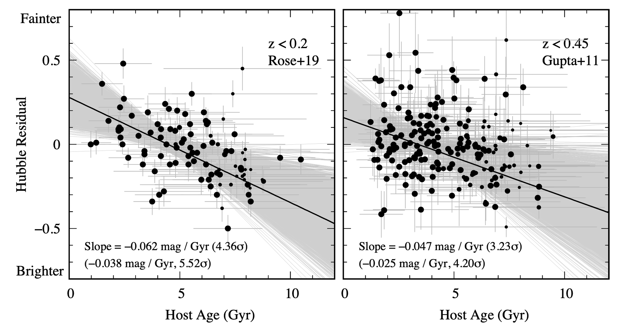 Correlation between population age and HR for SN host galaxies based on our new age measurements