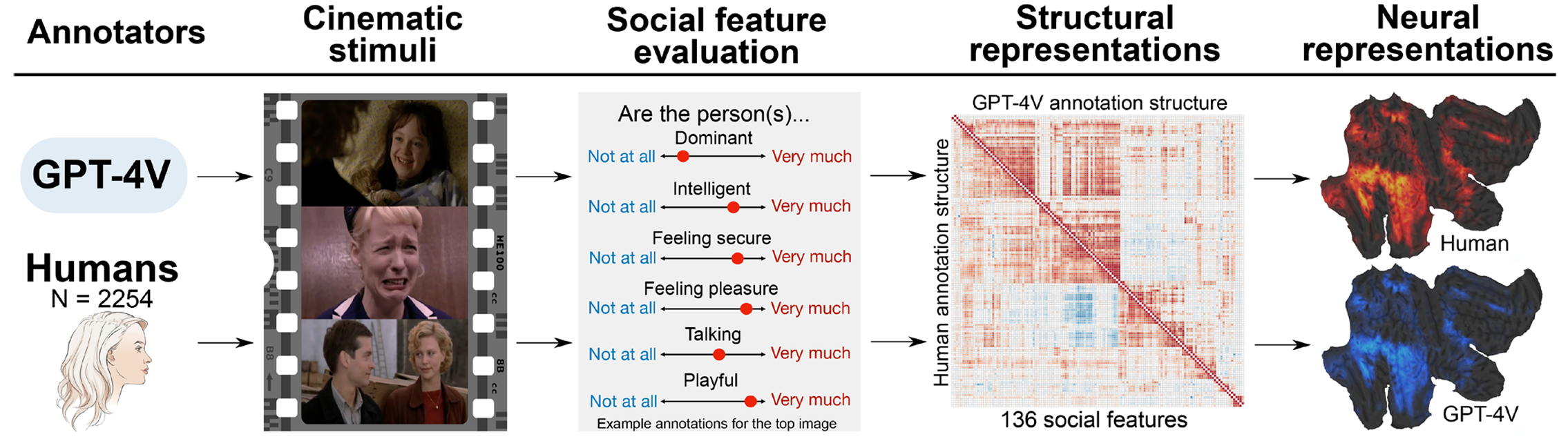 Analytical workflow of the study. GPT- 4V and humans evaluated the presence of 138 social features from images and movie clips, and the similarity of the evaluations between GPT- 4V and humans was investigated.