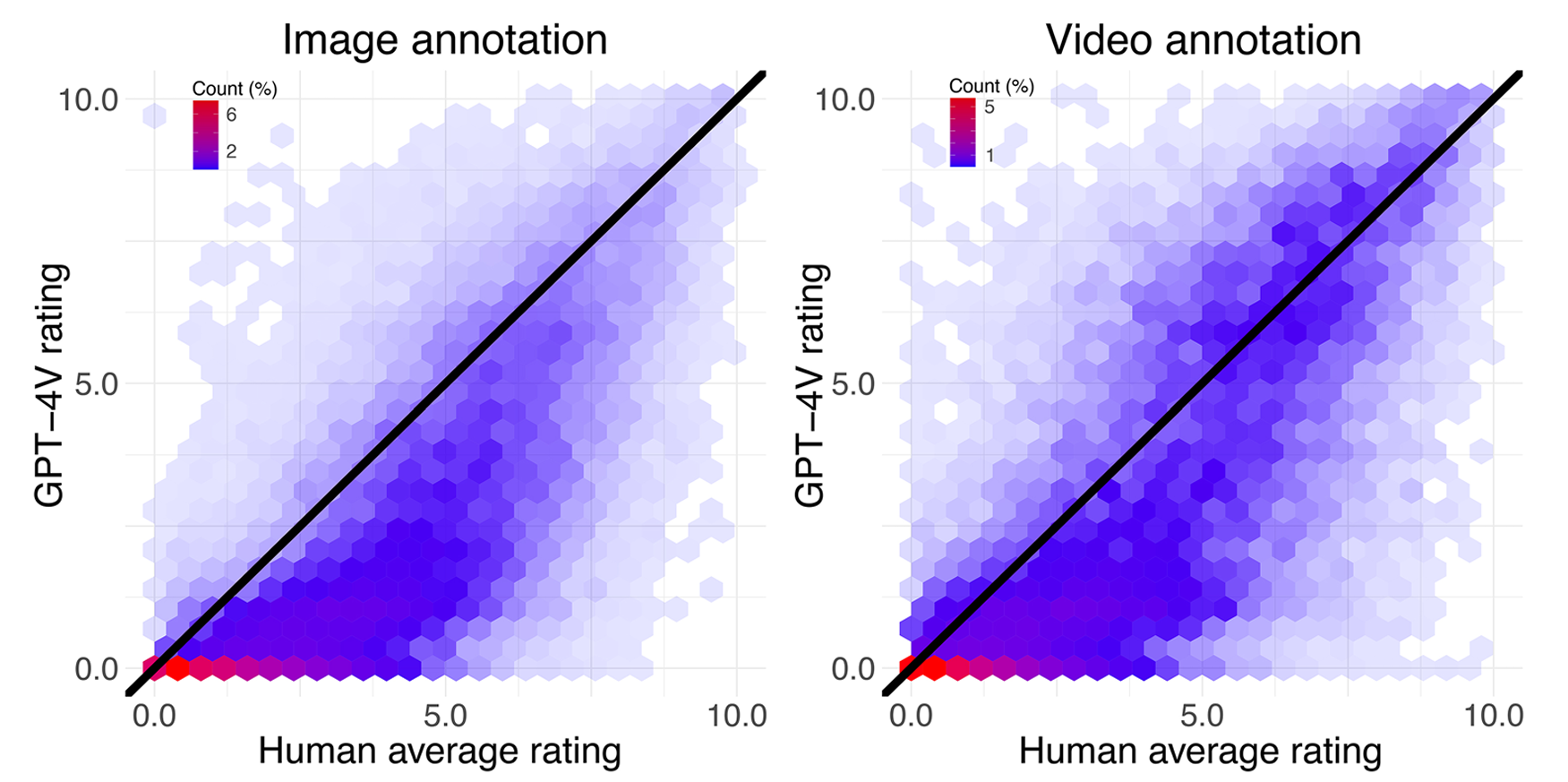 Density plots of GPT- 4V ratings against the human average ratings calculated as the average over 10 human annotations. The color gradient and transparency of the hexagons shows how many data points fall within each hexagon.