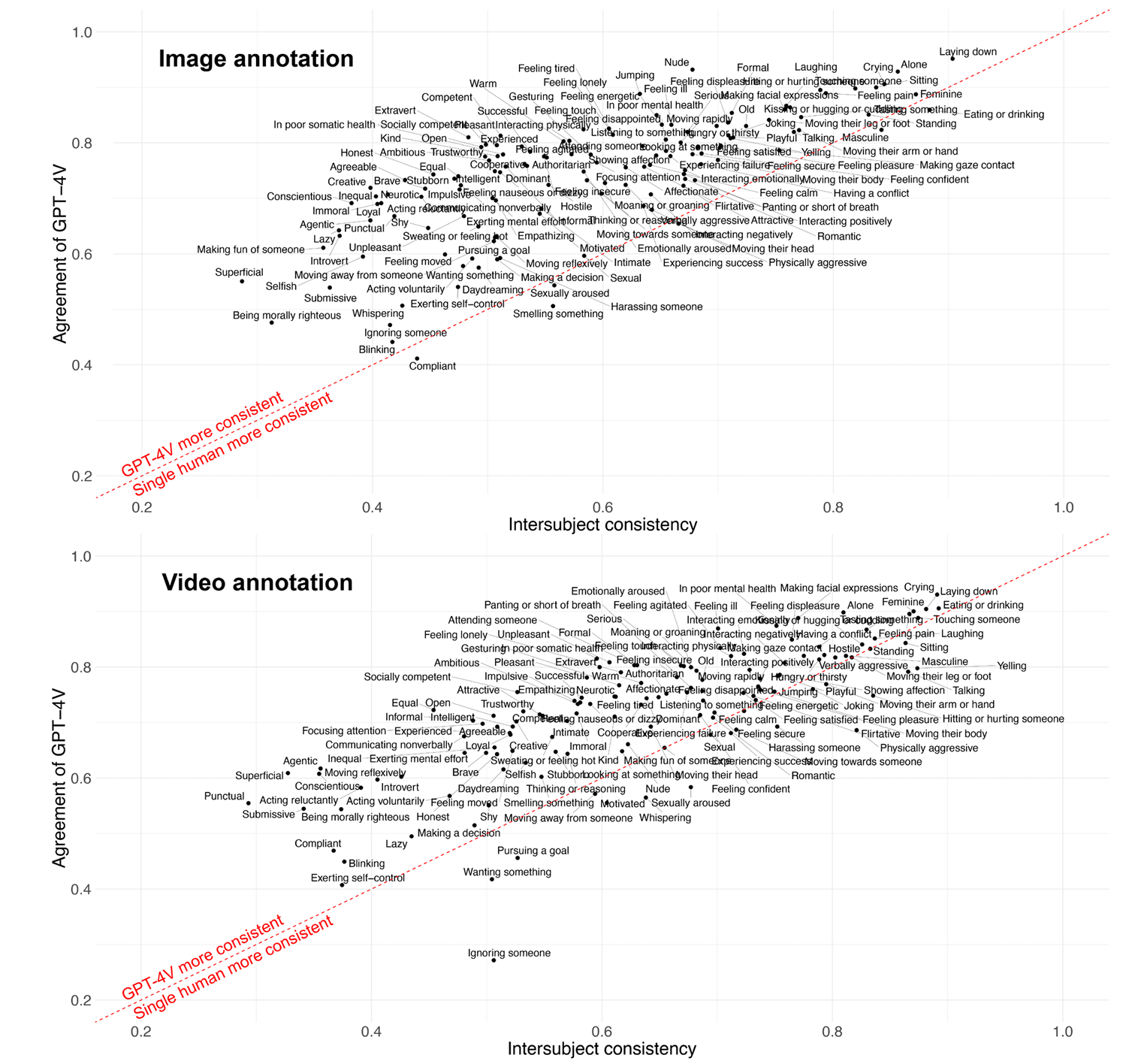 Feature- specific rating similarity between GPT- 4V and humans for images (top) and videos (bottom).