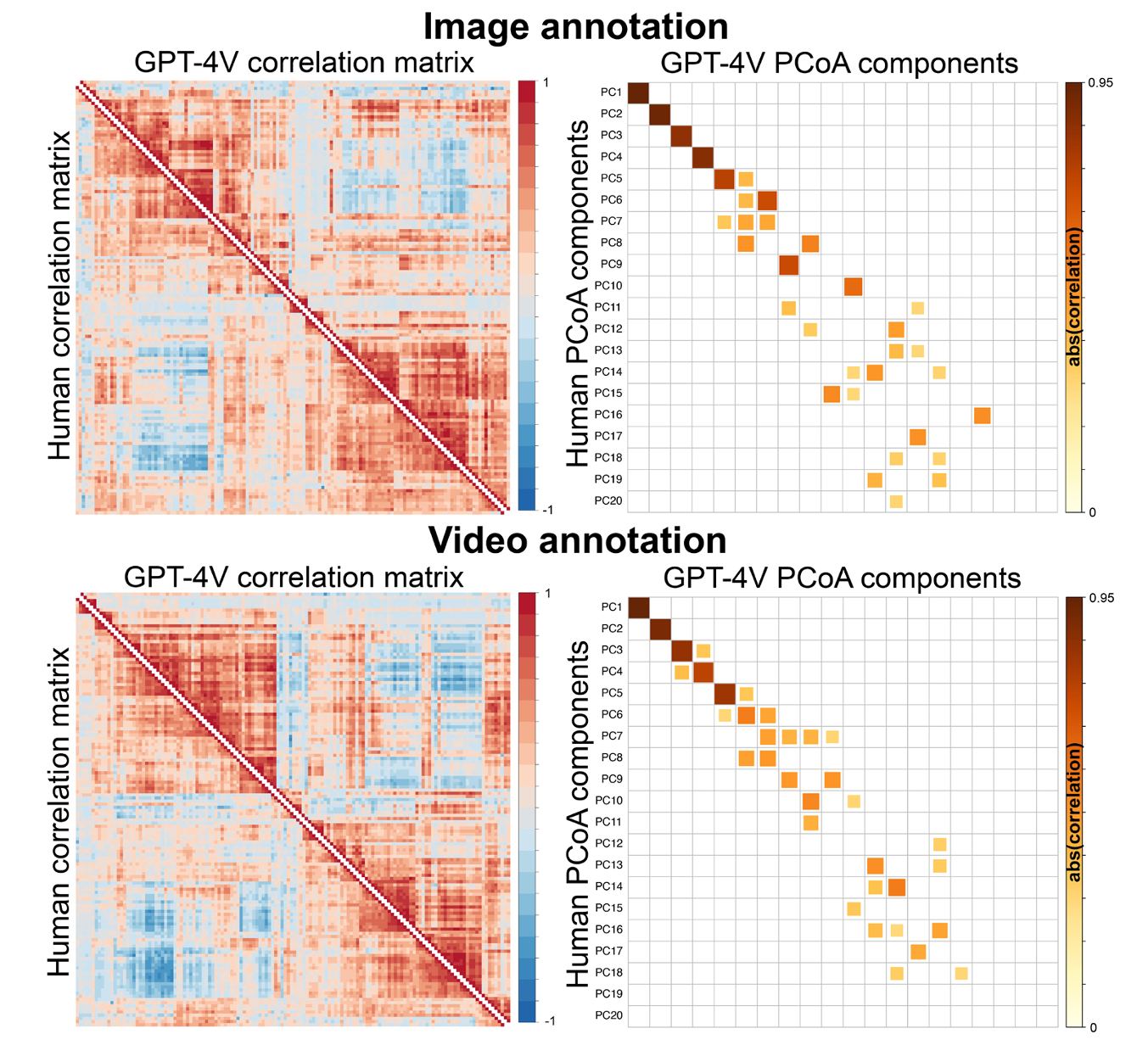 Similarity of the social feature representations for images (top row) and videos (bottom row) between GPT- 4V and humans.