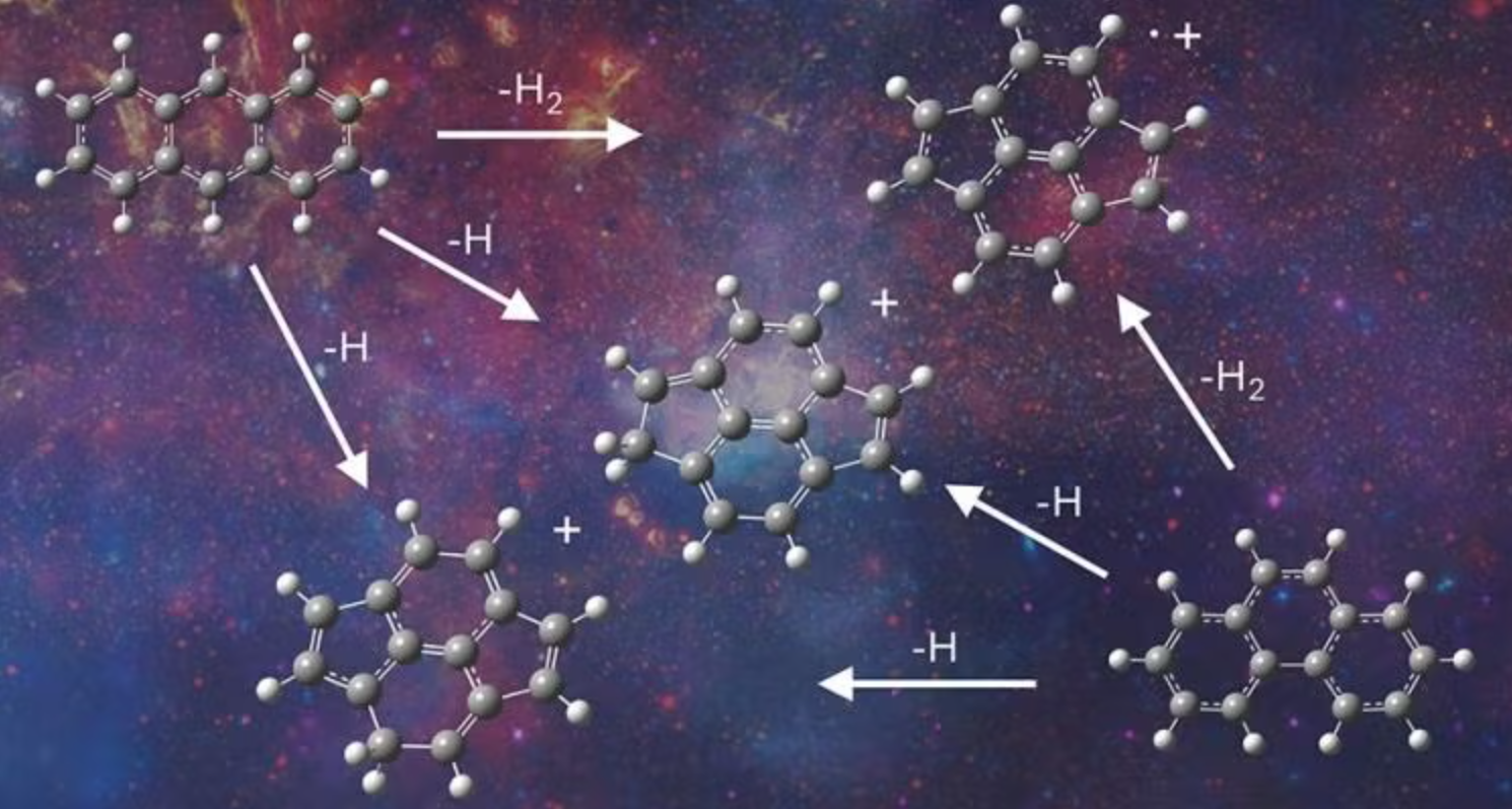 Graphic showing how anthracene, top left, and phenanthrene, bottom right, lose one or two hydrogen atoms to transform into molecules containing carbon atoms in the shape of both hexagons and pentagons.