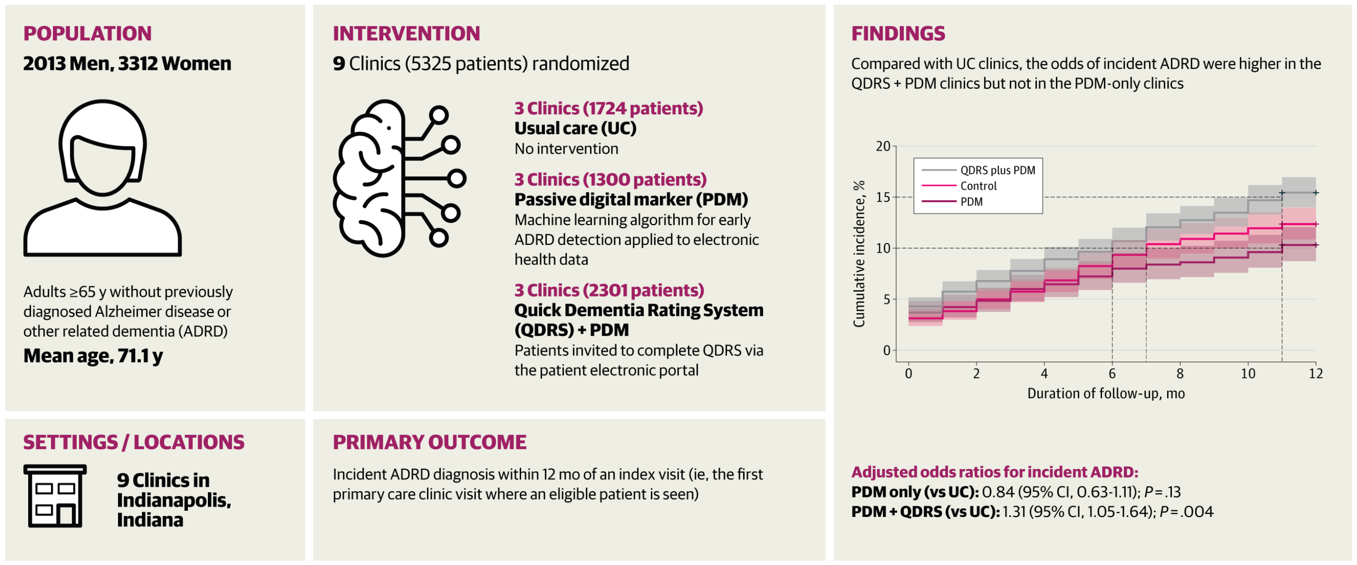 Visual Abstract.. RCT: Digital Detection of Dementia in Primary Care. 