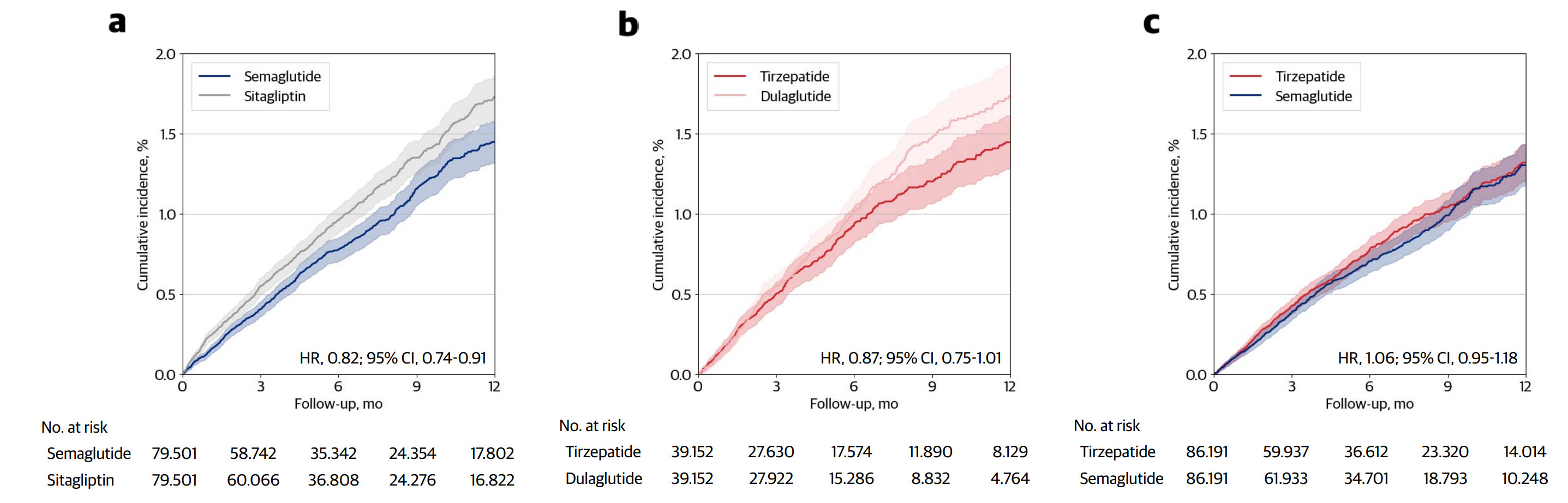 Cumulative incidence curves for the composite end point of major adverse cardiovascular events in expanded populations.