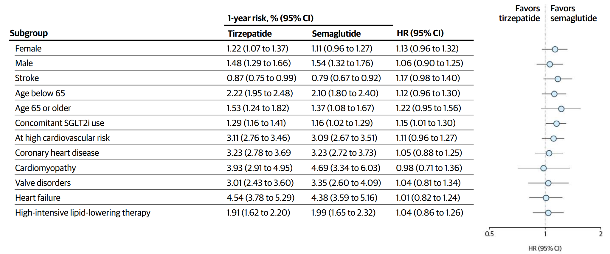 1-year risks and hazard ratios for effectiveness and safety endpoints, together with negative controls, are shown for
172,382 patients initiating tirzepatide versus semaglutide.