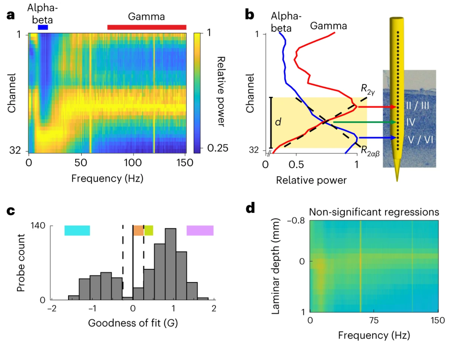 FLIP steps for an example probe. First, FLIP automatically computes the relative power map and the mean relative power across the alpha-beta (10–19 Hz, blue) and gamma (75–150 Hz, red) optimal bands. Then, it identifies the channel range d where the G value of the alpha-beta and gamma relative power regressions (dashed black lines) is maximal.