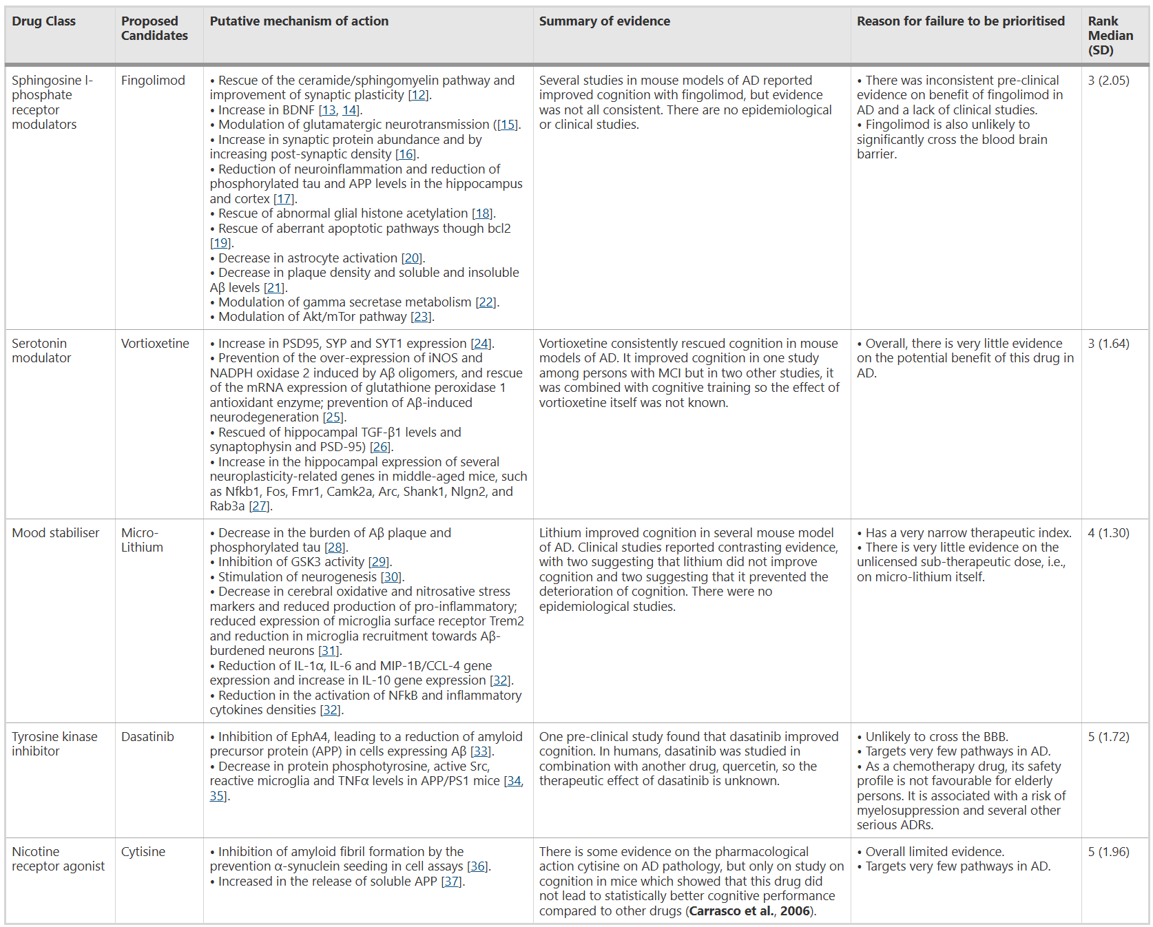 Compounds shortlisted by the Delphi panel