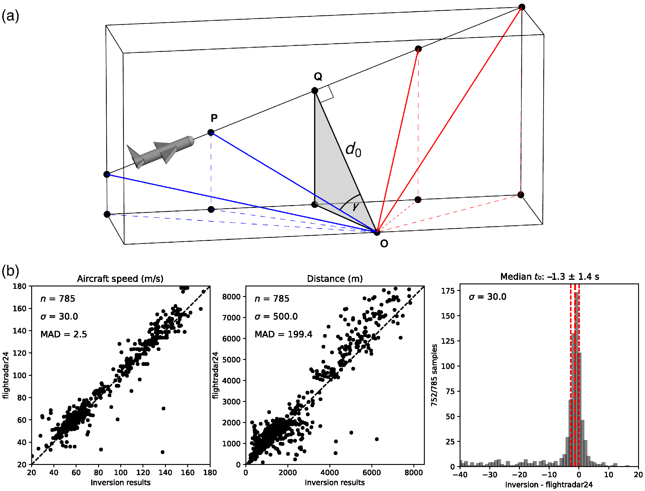 Comparison between estimated and ground‐truth flight parameters for 785 non-jet crossings.