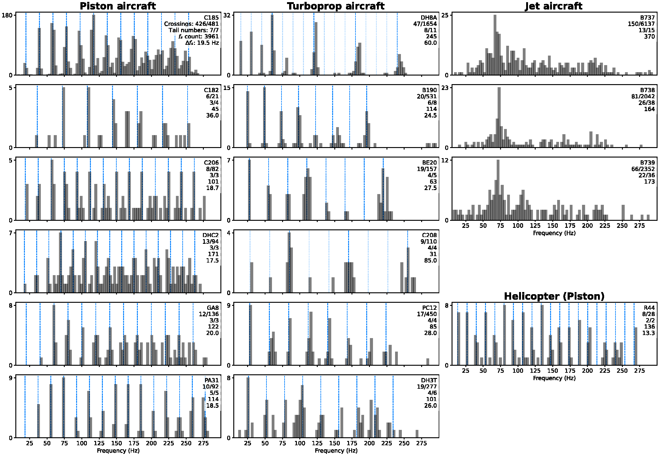 Frequency profiles—or “combs”—for a subset of 16 aircraft types.