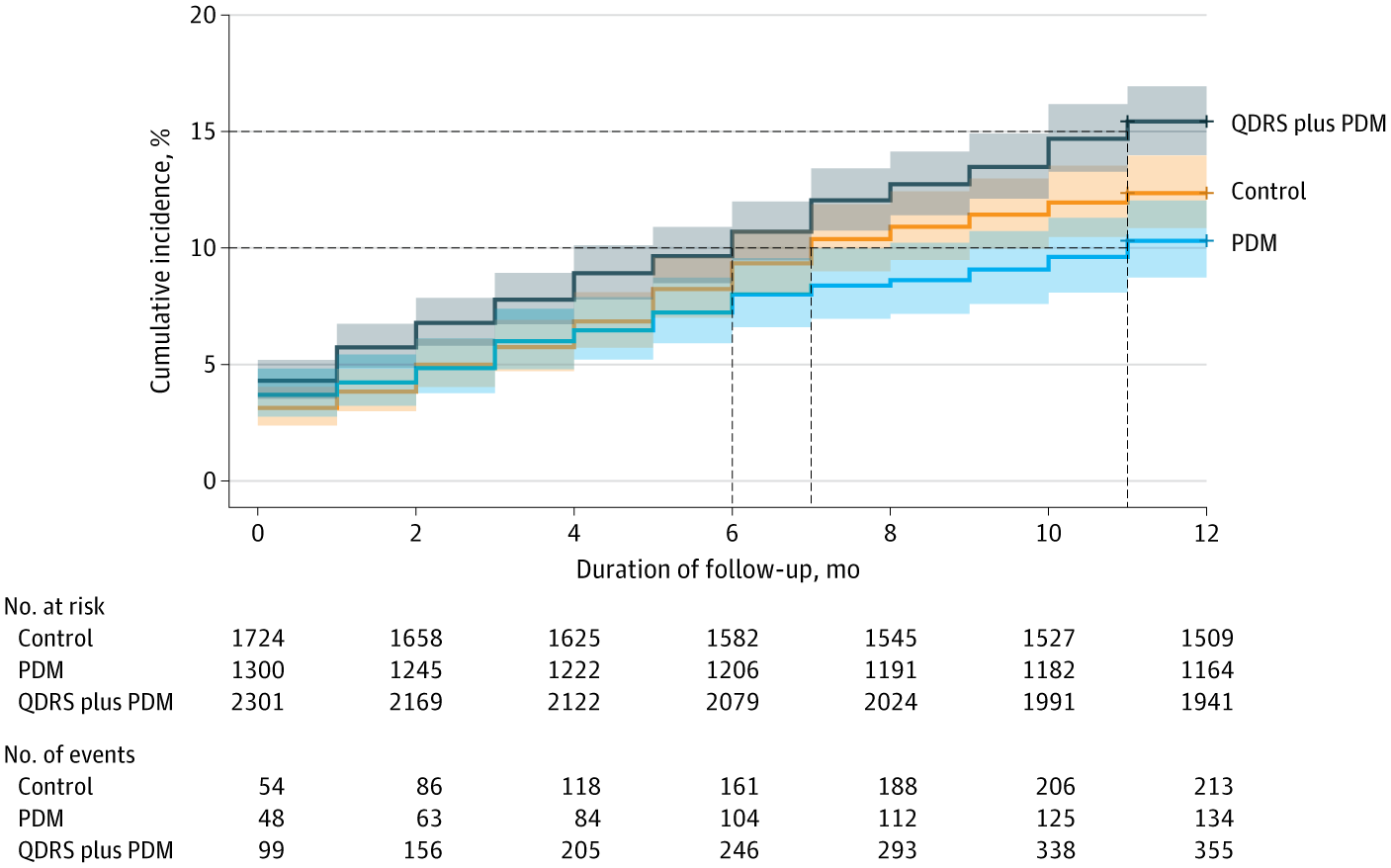 Cumulative Incidence of Alzheimer Disease and Related Dementias Diagnosis by Study Arm During a 12-Month Follow-Up Period